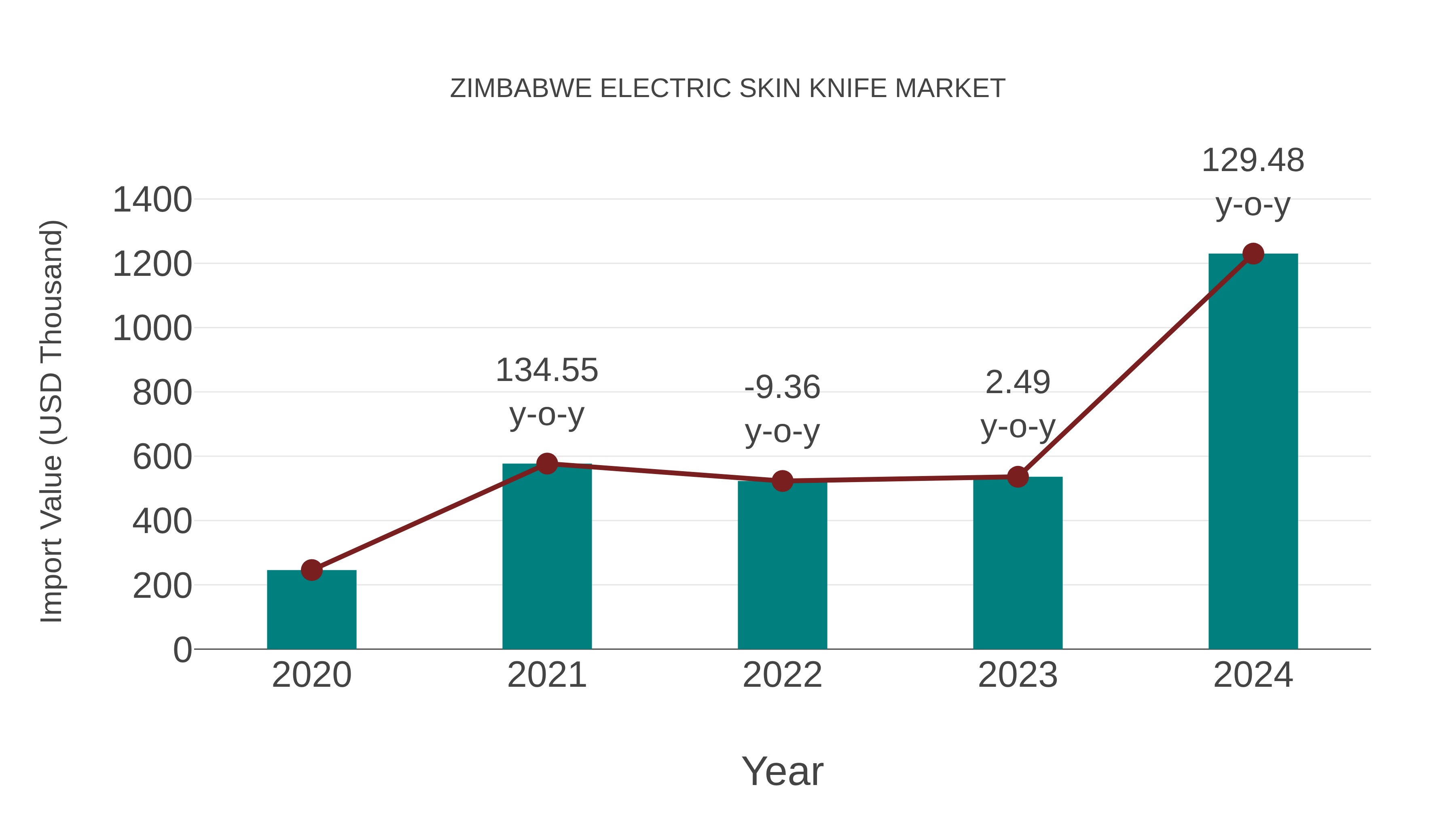 Zimbabwe Electric Skin Knife Market: Import Trend Analysis