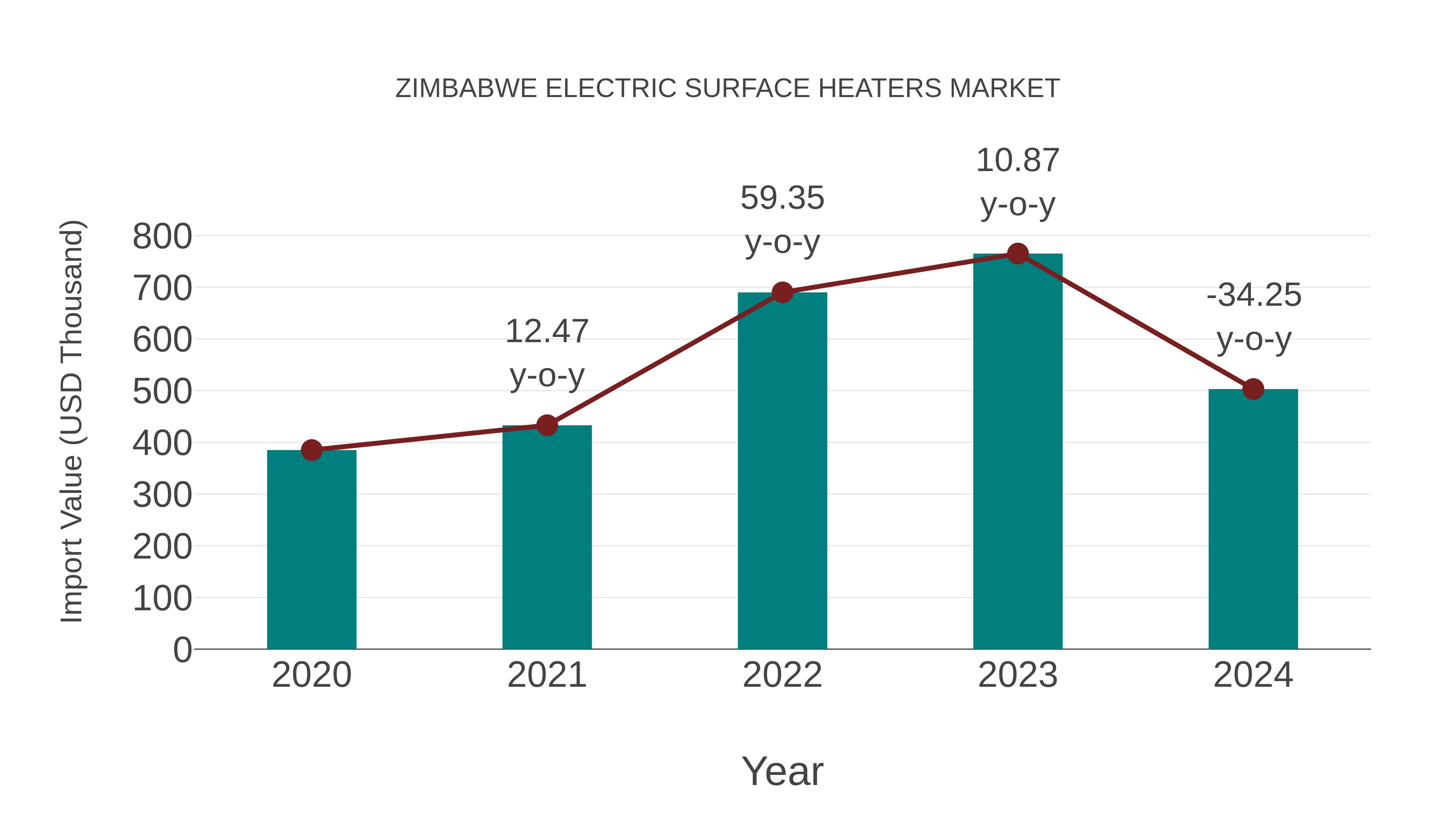 Zimbabwe Electric Surface Heaters Market: Import Trend Analysis