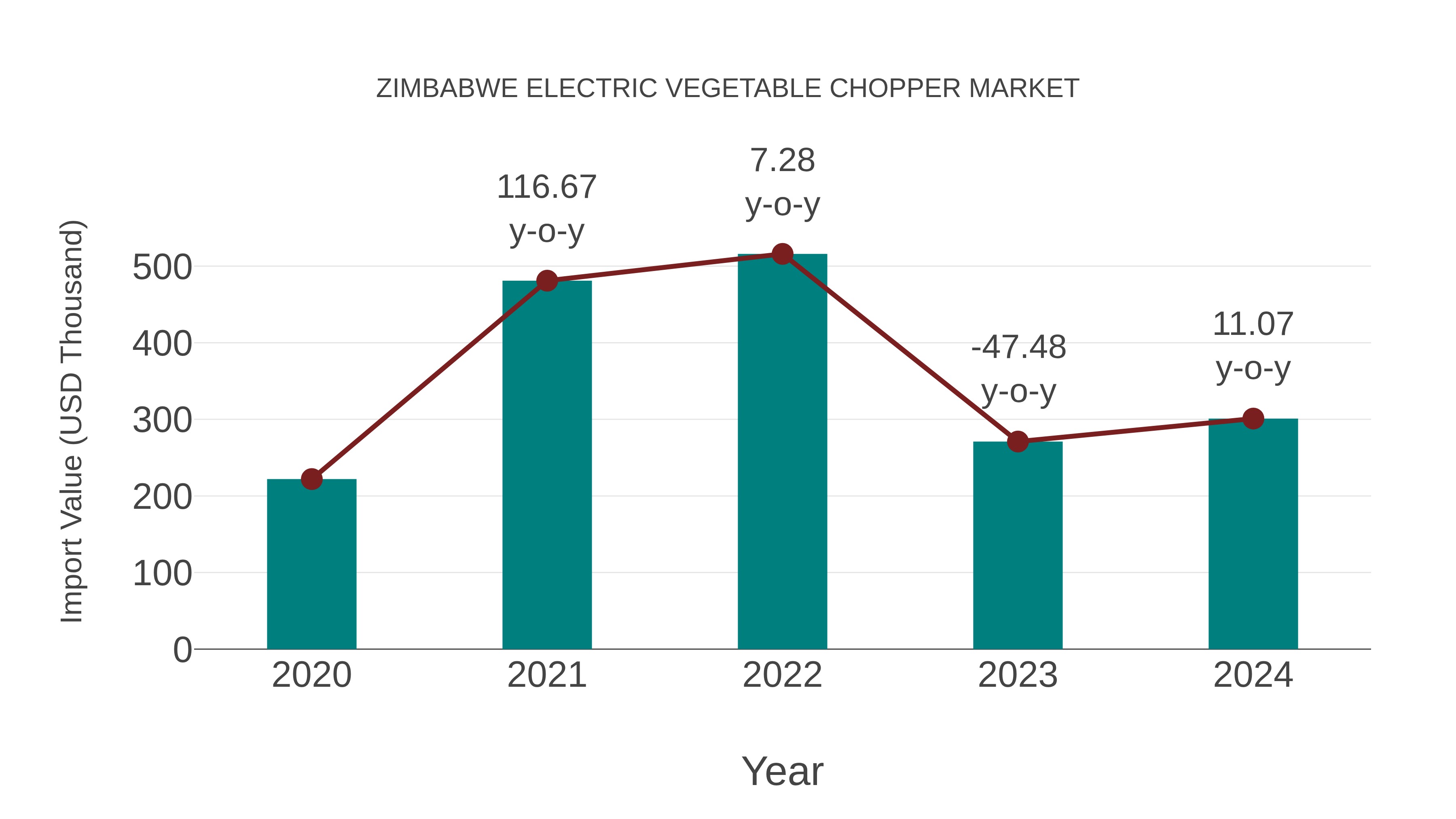  Zimbabwe Electric Vegetable Chopper Market: Import Trend Analysis