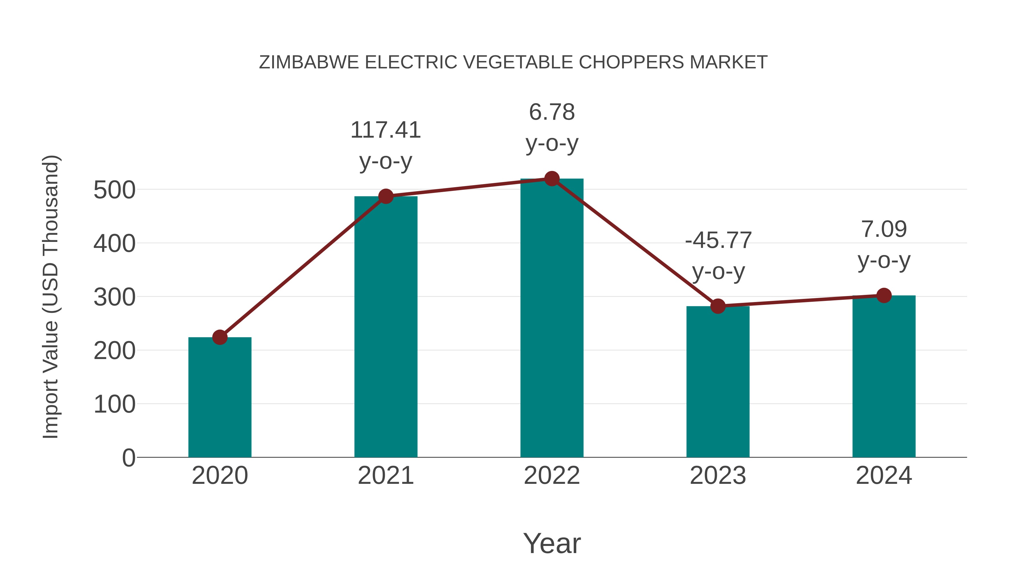  Zimbabwe Electric Vegetable Choppers Market: Import Trend Analysis