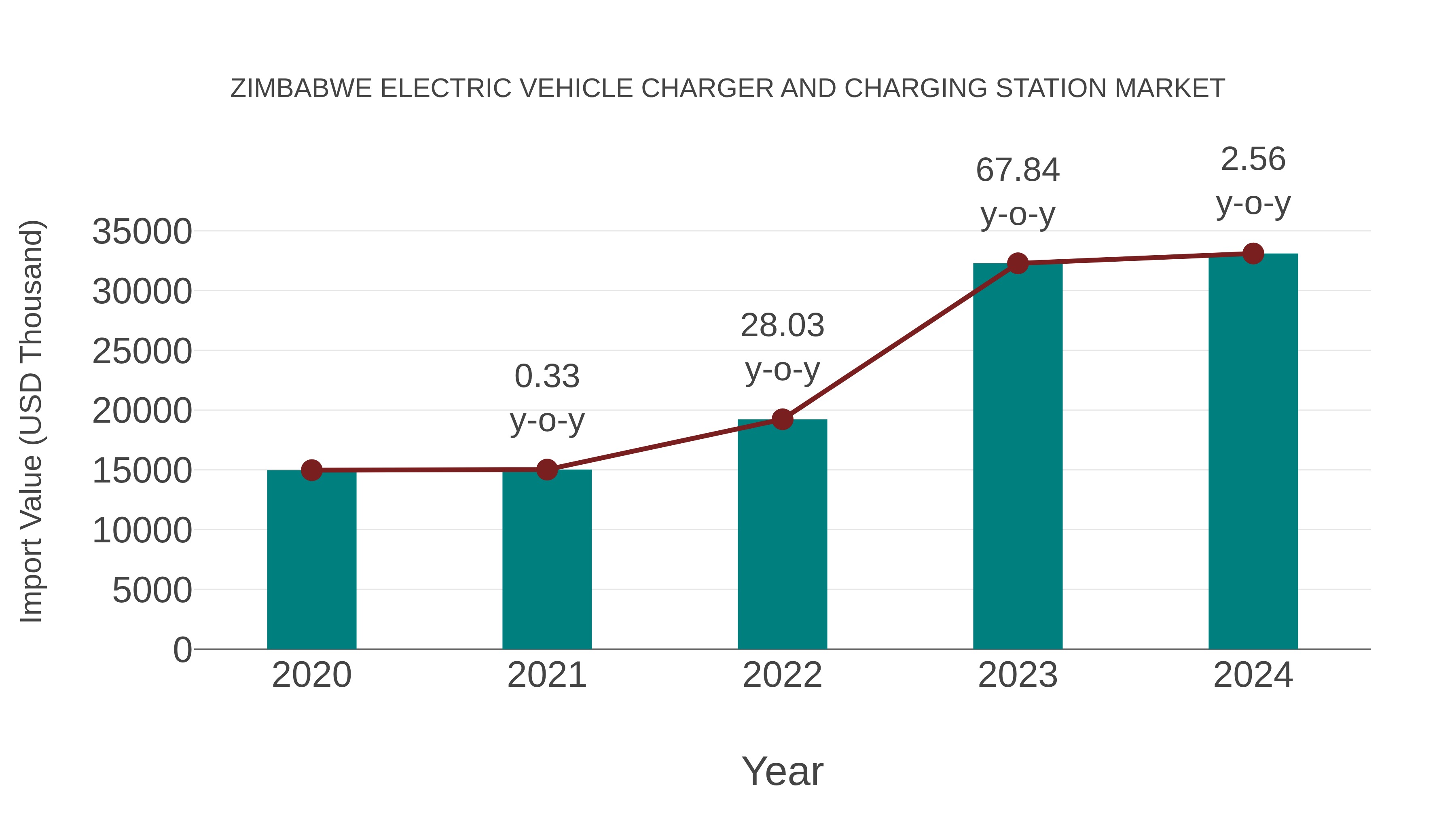  Zimbabwe Electric Vehicle Charger and Charging Station Market: Import Trend Analysis