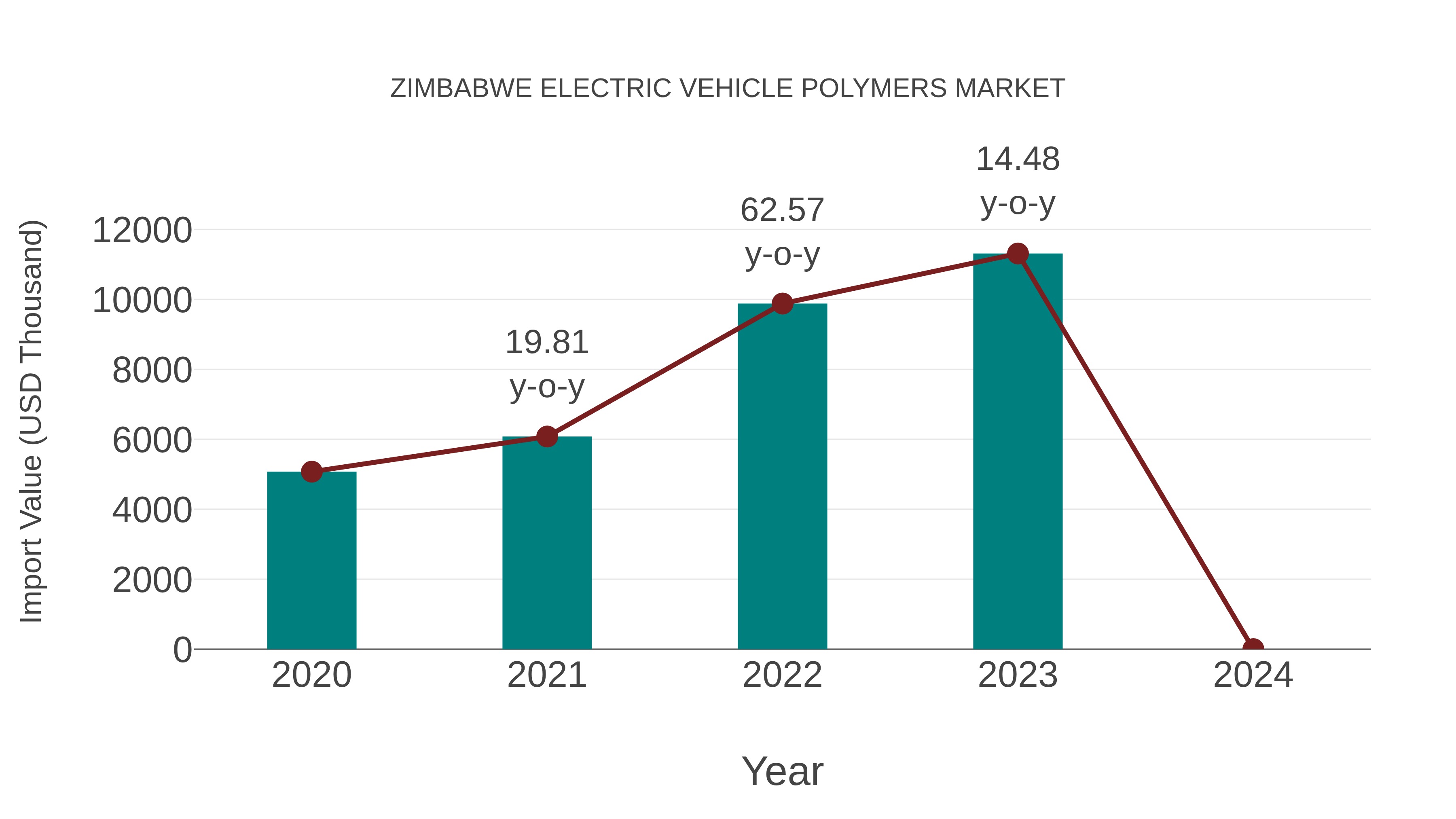 Zimbabwe Electric Vehicle Polymers Market: Import Trend Analysis