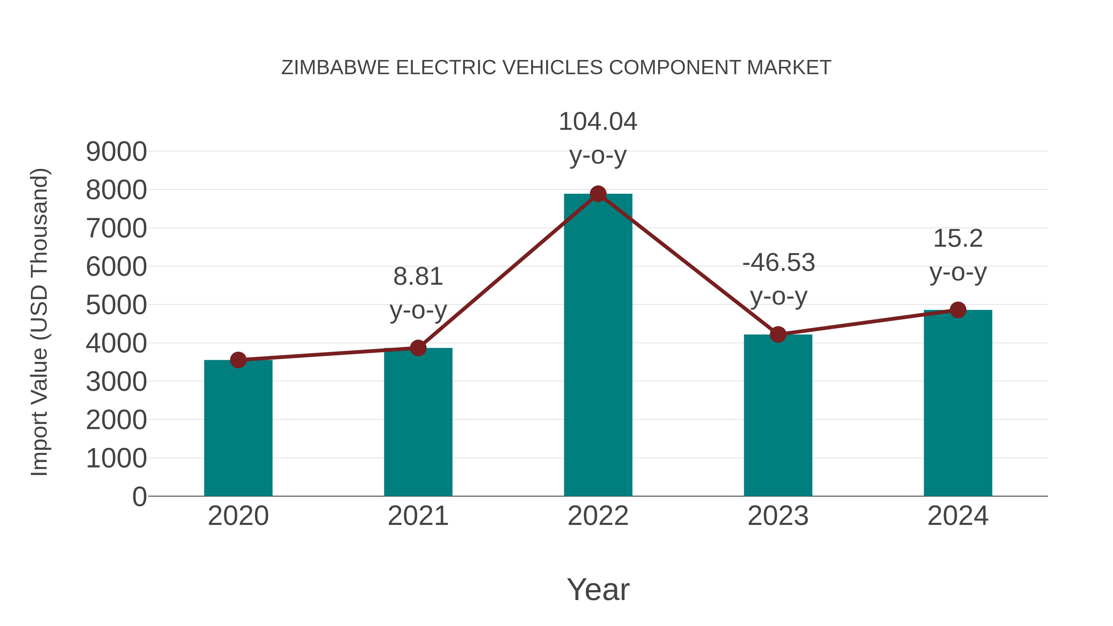  Zimbabwe Electric Vehicles Component Market: Import Trend Analysis