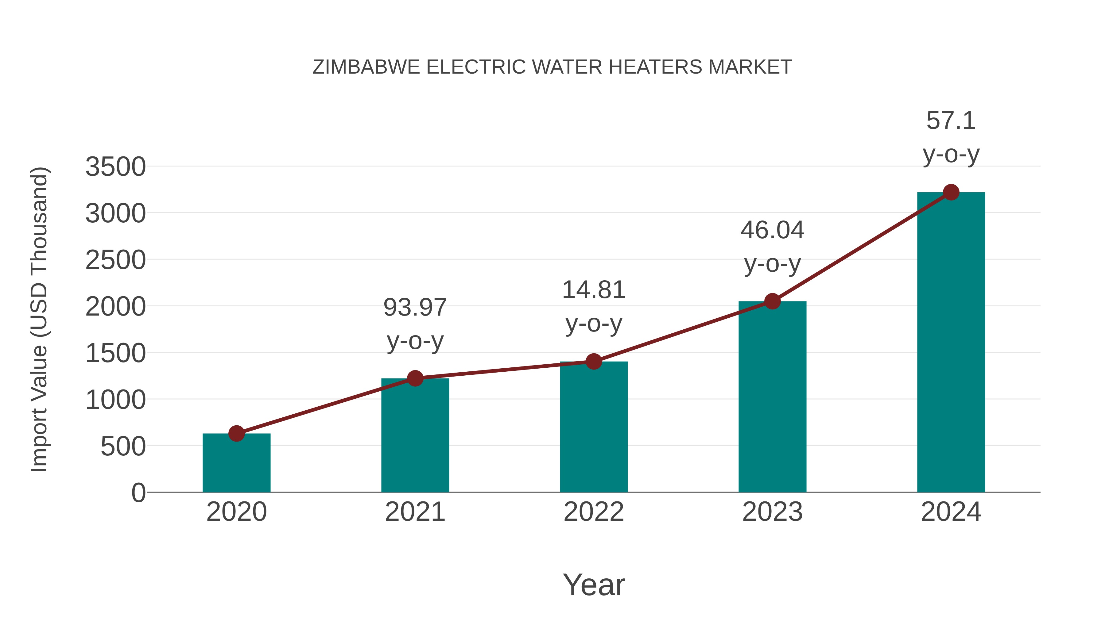 Zimbabwe Electric Water Heaters Market: Import Trend Analysis