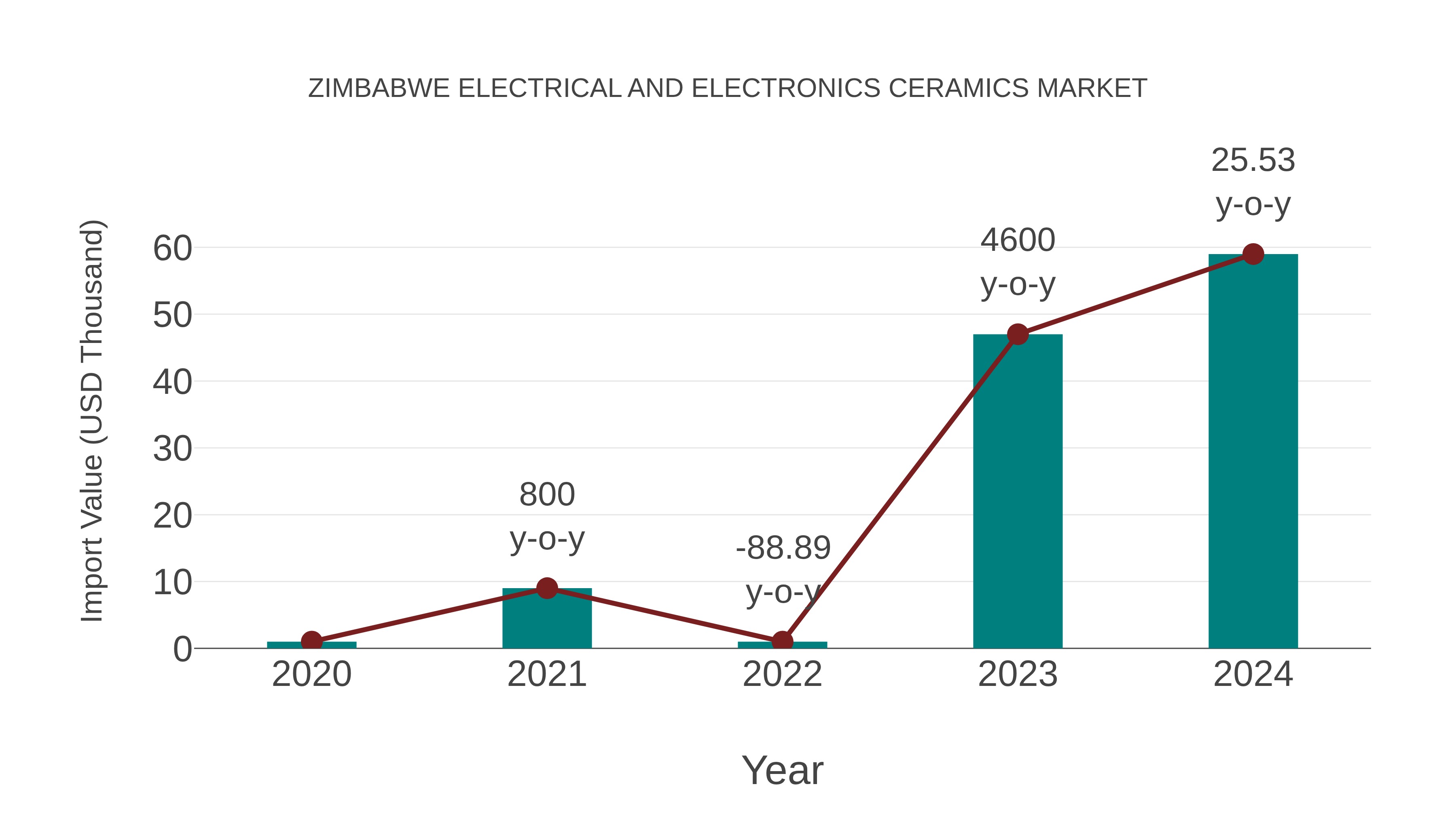 Zimbabwe Electrical and Electronics Ceramics Market: Import Trend Analysis