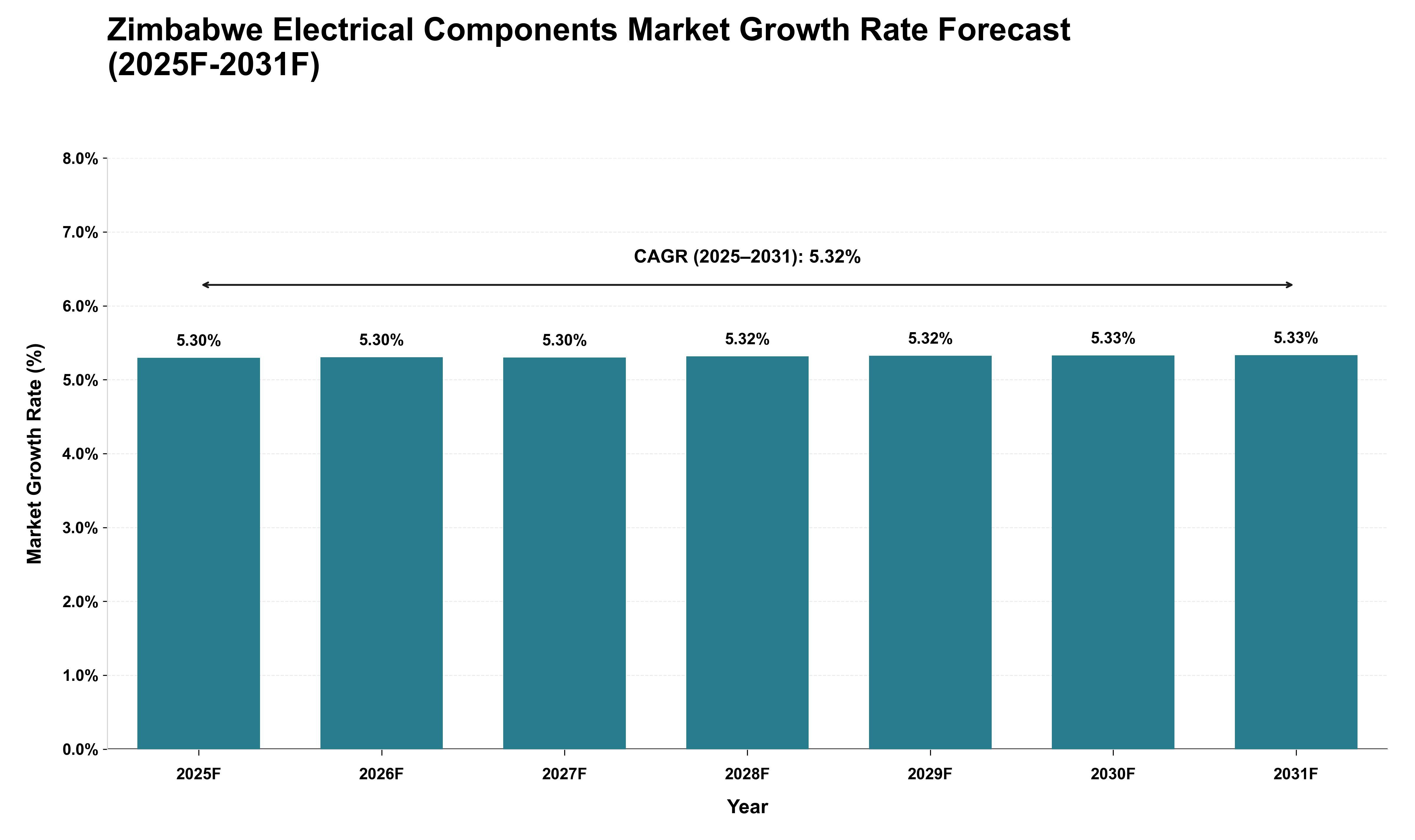 Zimbabwe Electrical Components Market Growth Rate Analysis (2025 - 2031)