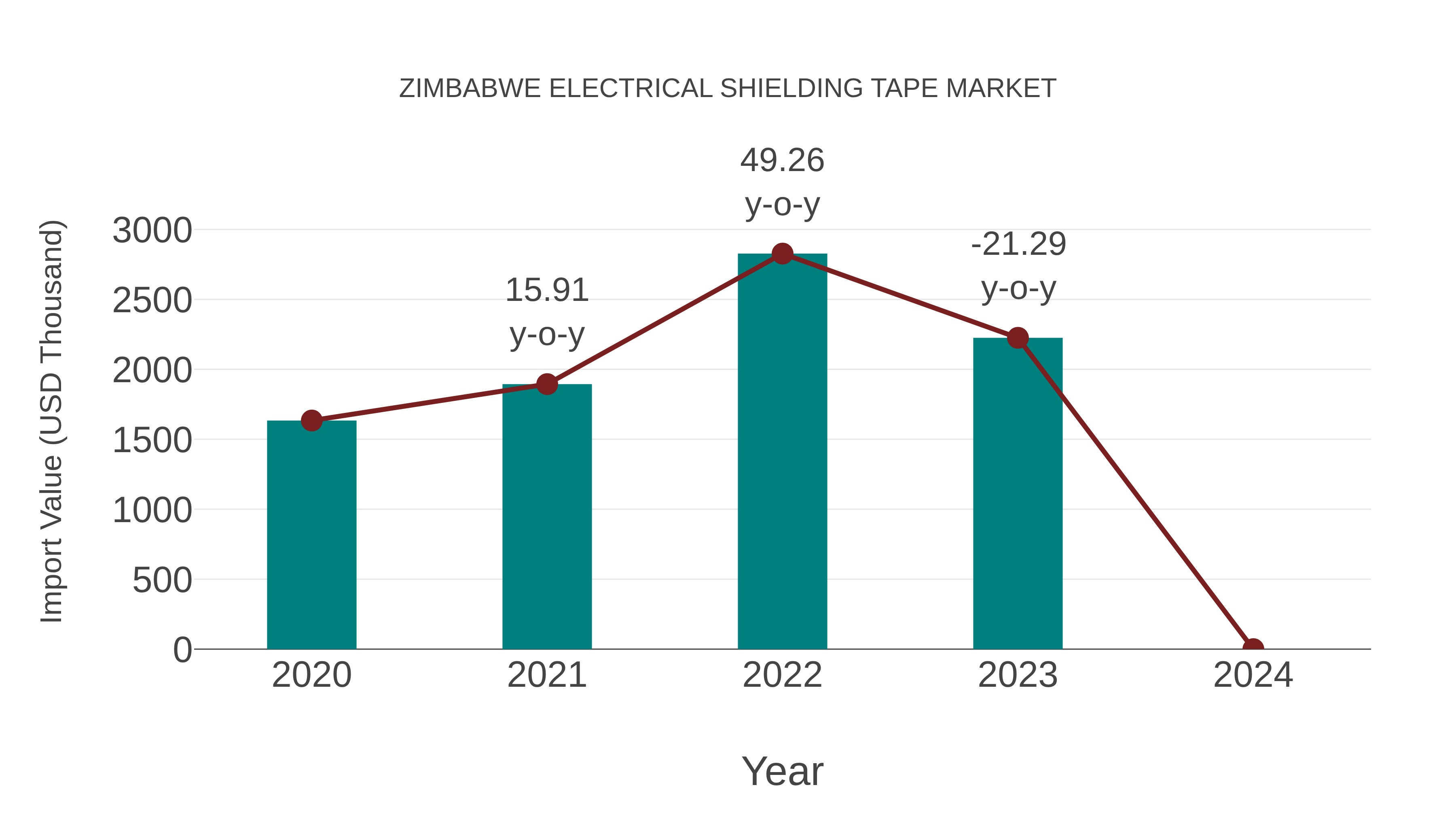  Zimbabwe Electrical Shielding Tape Market: Import Trend Analysis