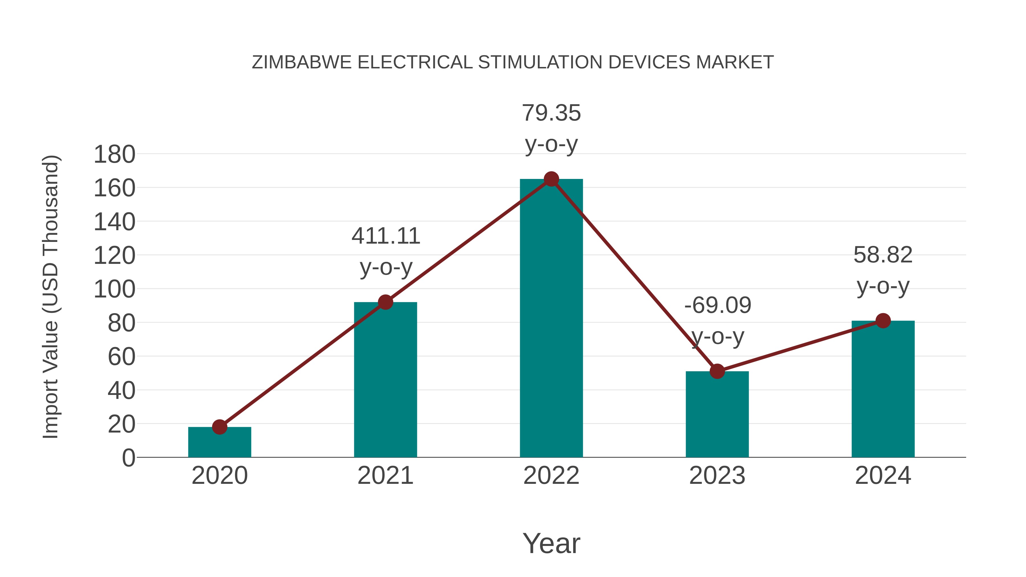 Zimbabwe Electrical Stimulation Devices Market: Import Trend Analysis
