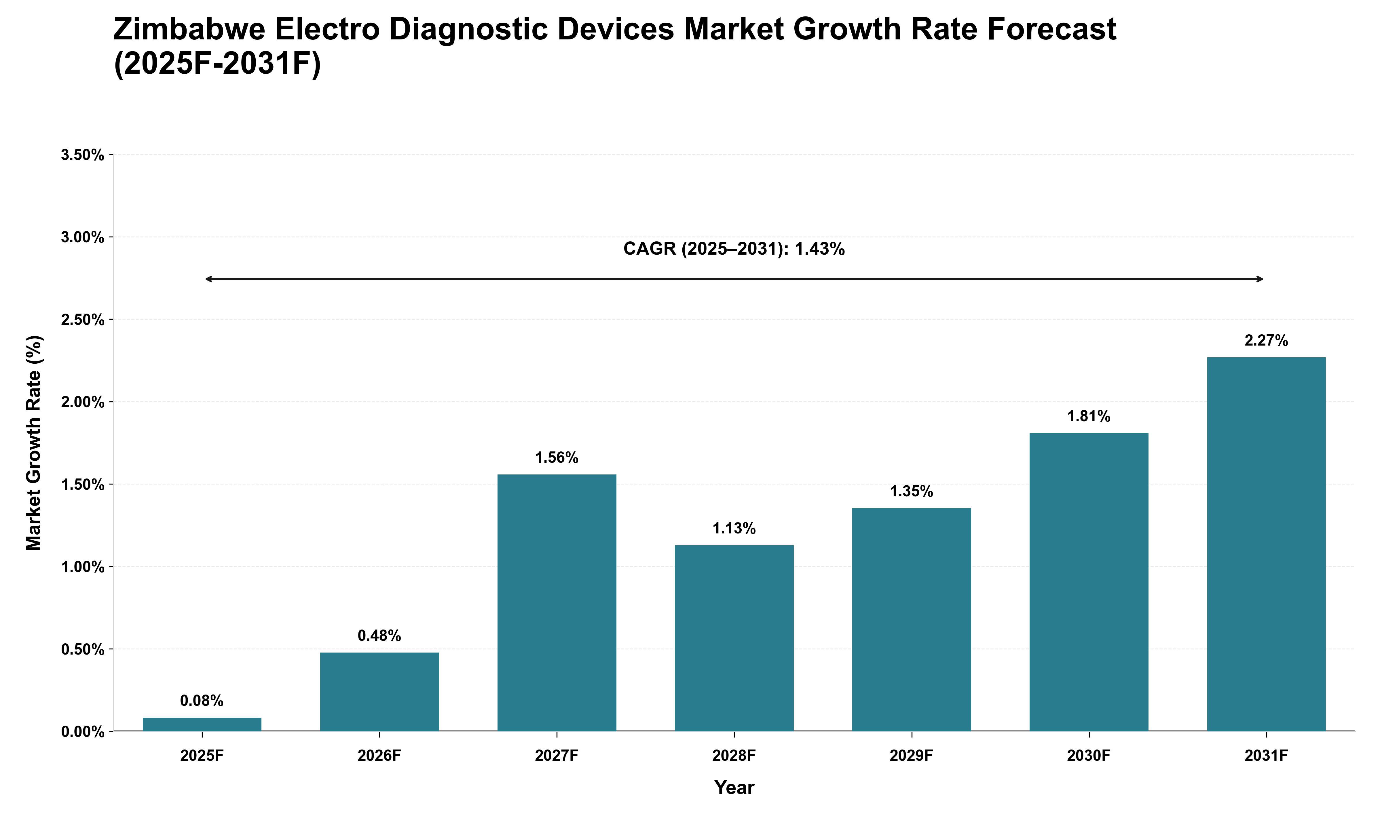 Zimbabwe Electro Diagnostic Devices Market Growth Rate Analysis (2025 - 2031)