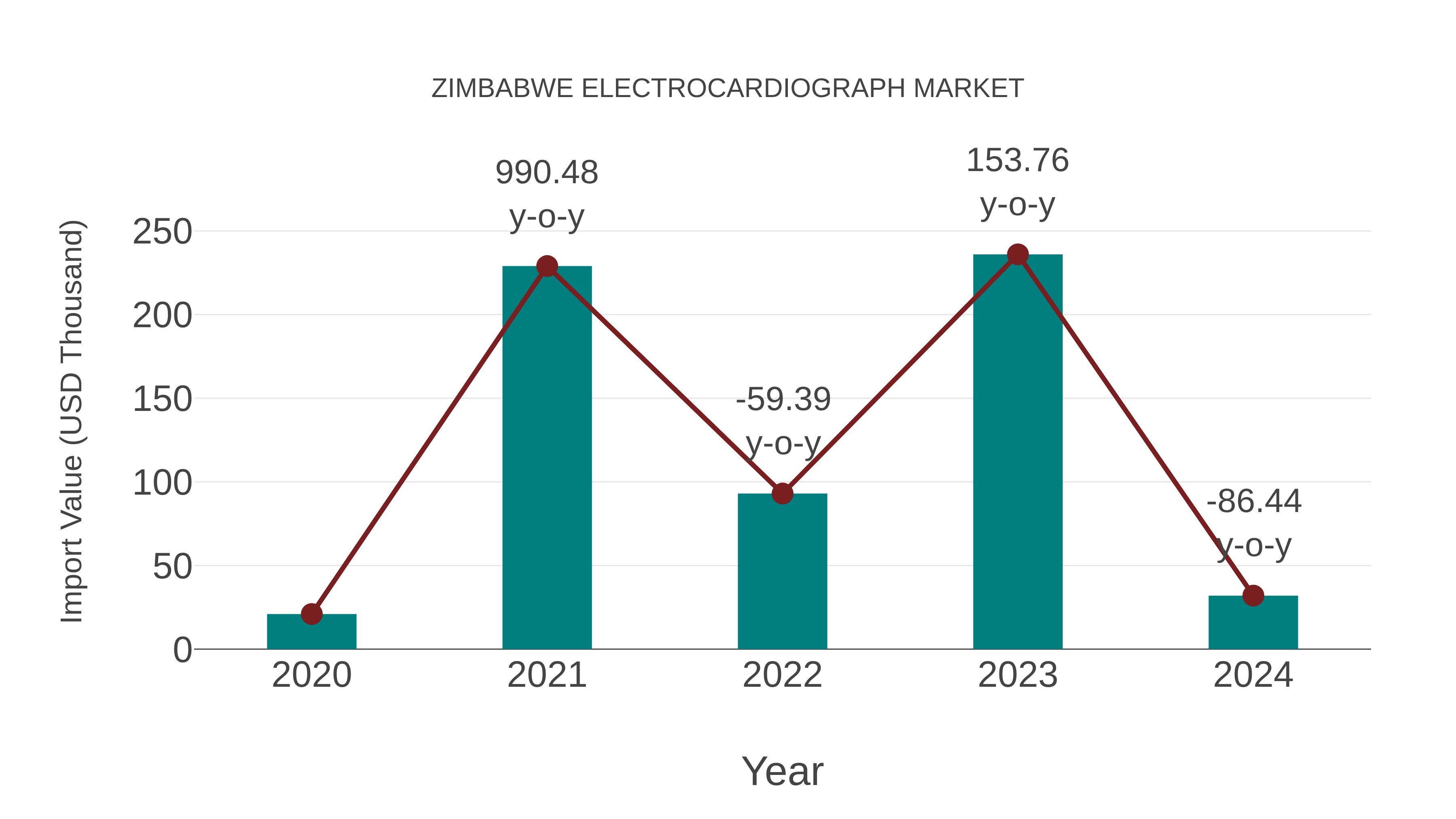  Zimbabwe Electrocardiograph Market: Import Trend Analysis