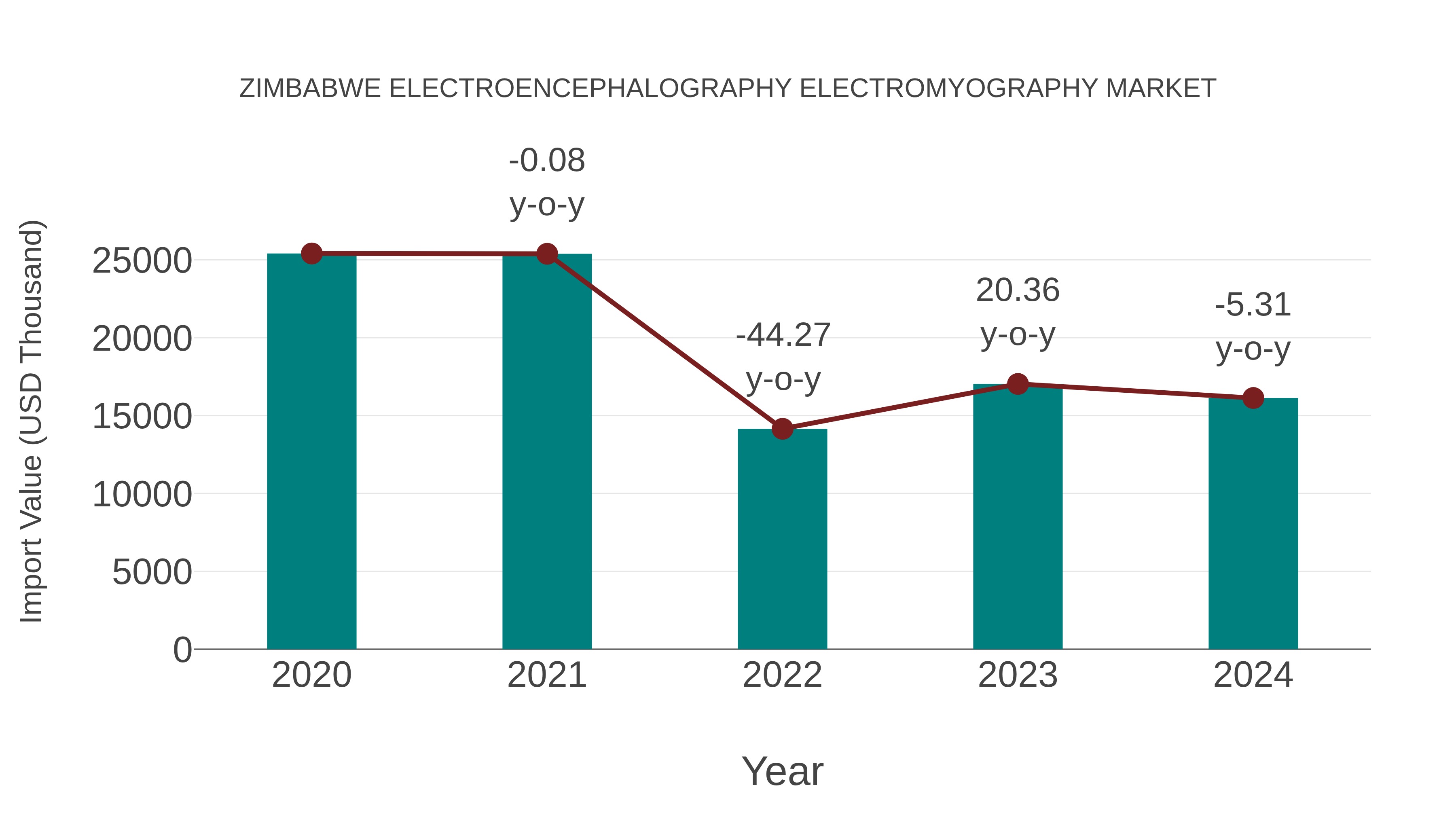  Zimbabwe Electroencephalography Electromyography Market: Import Trend Analysis