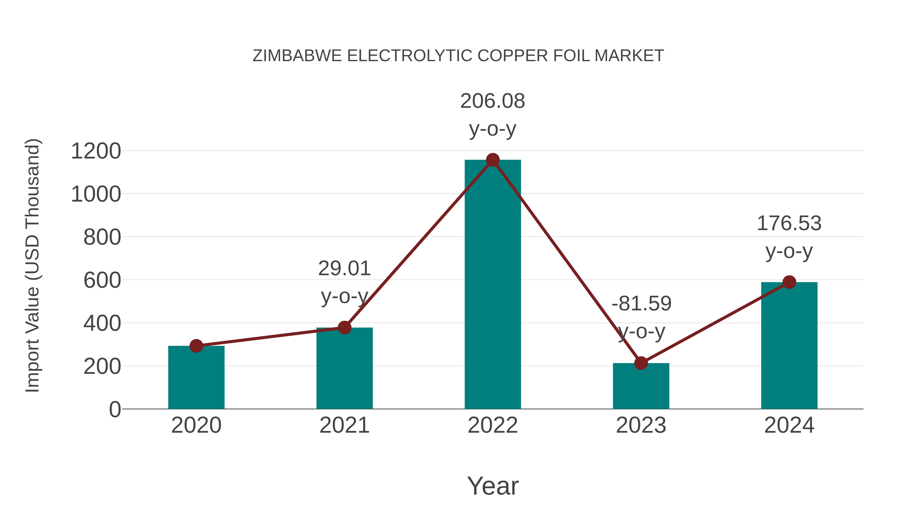 Zimbabwe Electrolytic Copper Foil Market: Import Trend Analysis