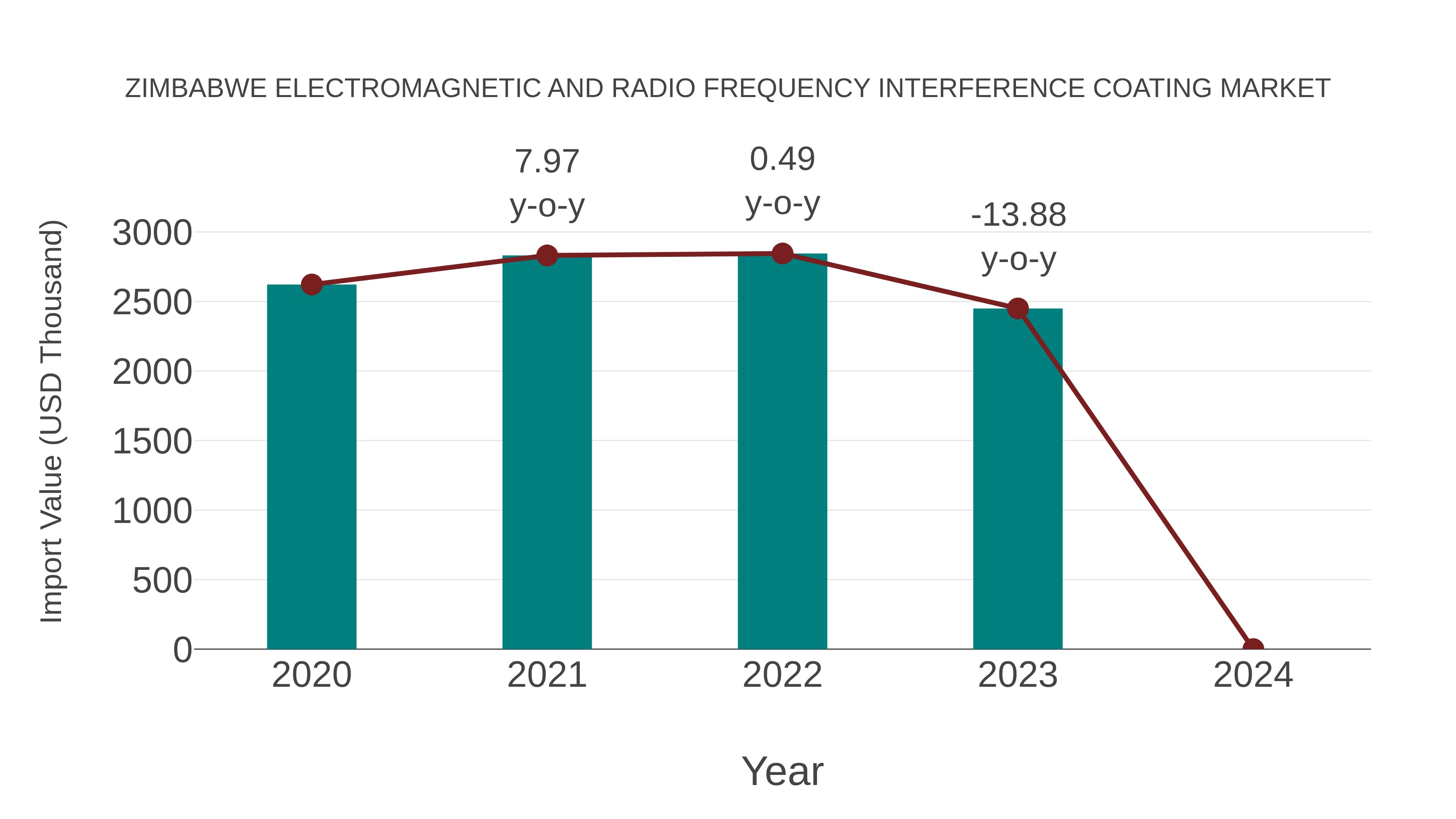  Zimbabwe Electromagnetic and Radio Frequency Interference Coating Market: Import Trend Analysis