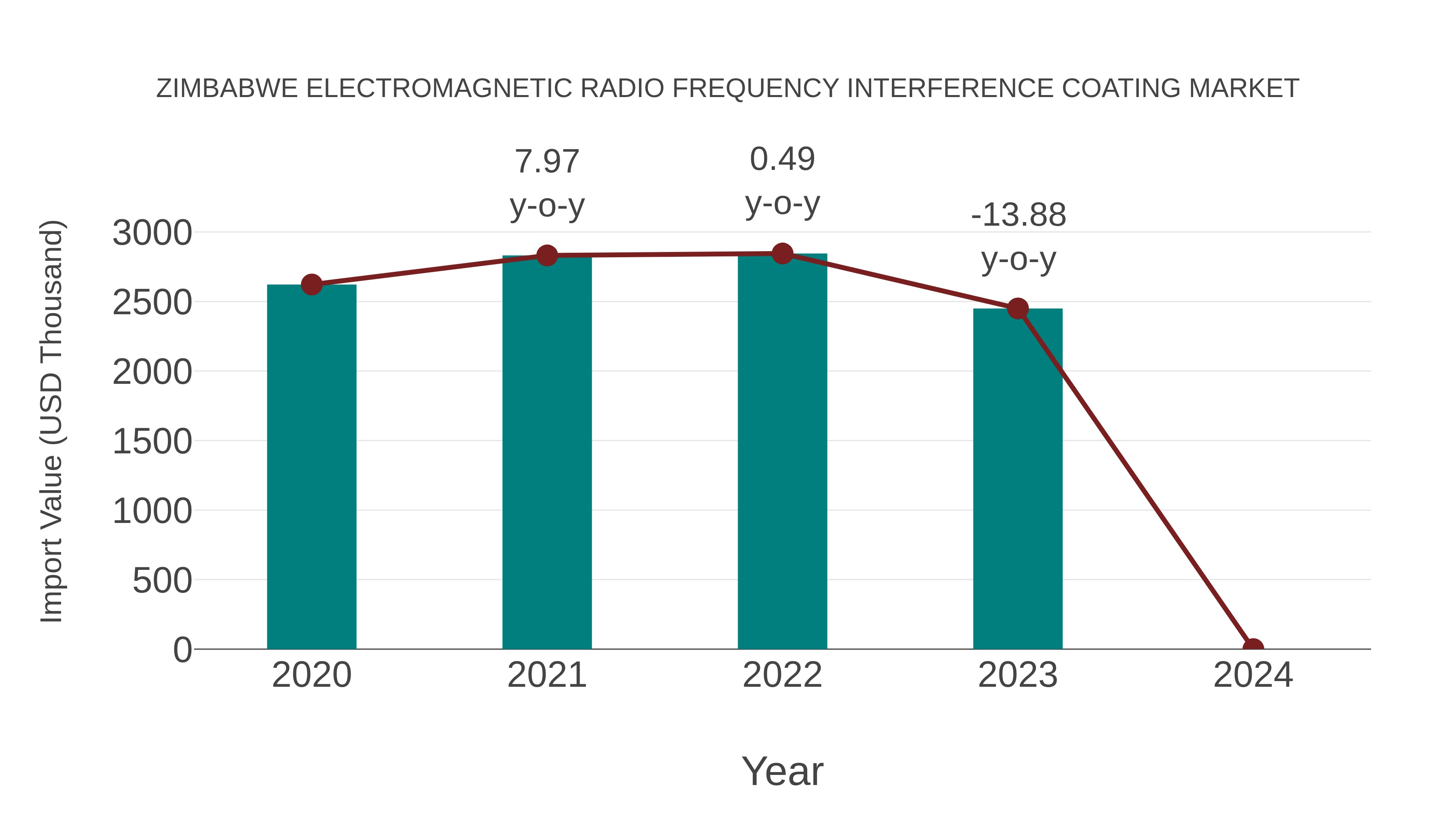 Zimbabwe Electromagnetic Radio Frequency Interference Coating Market: Import Trend Analysis