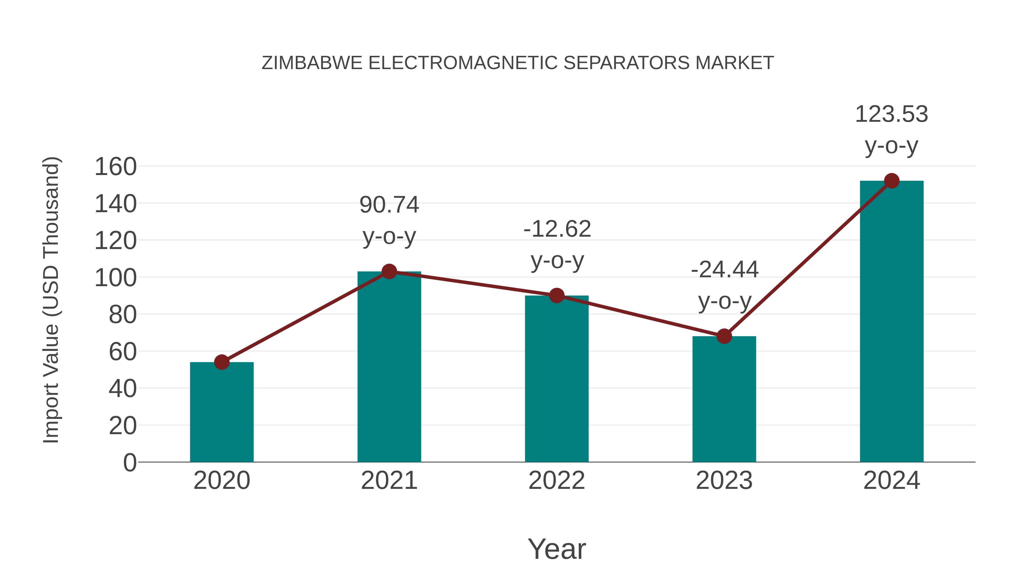  Zimbabwe Electromagnetic Separators Market: Import Trend Analysis