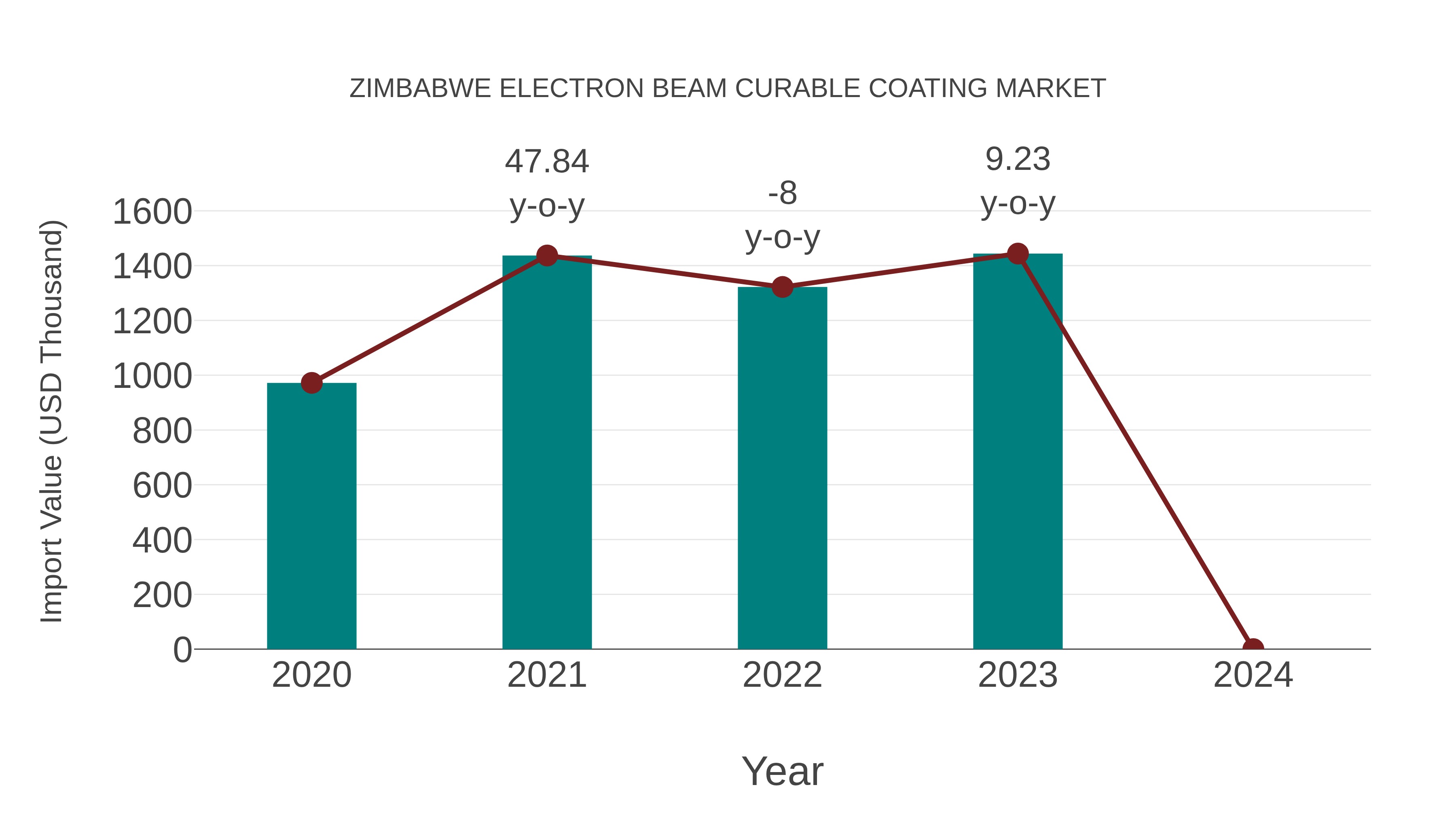  Zimbabwe Electron Beam Curable Coating Market: Import Trend Analysis