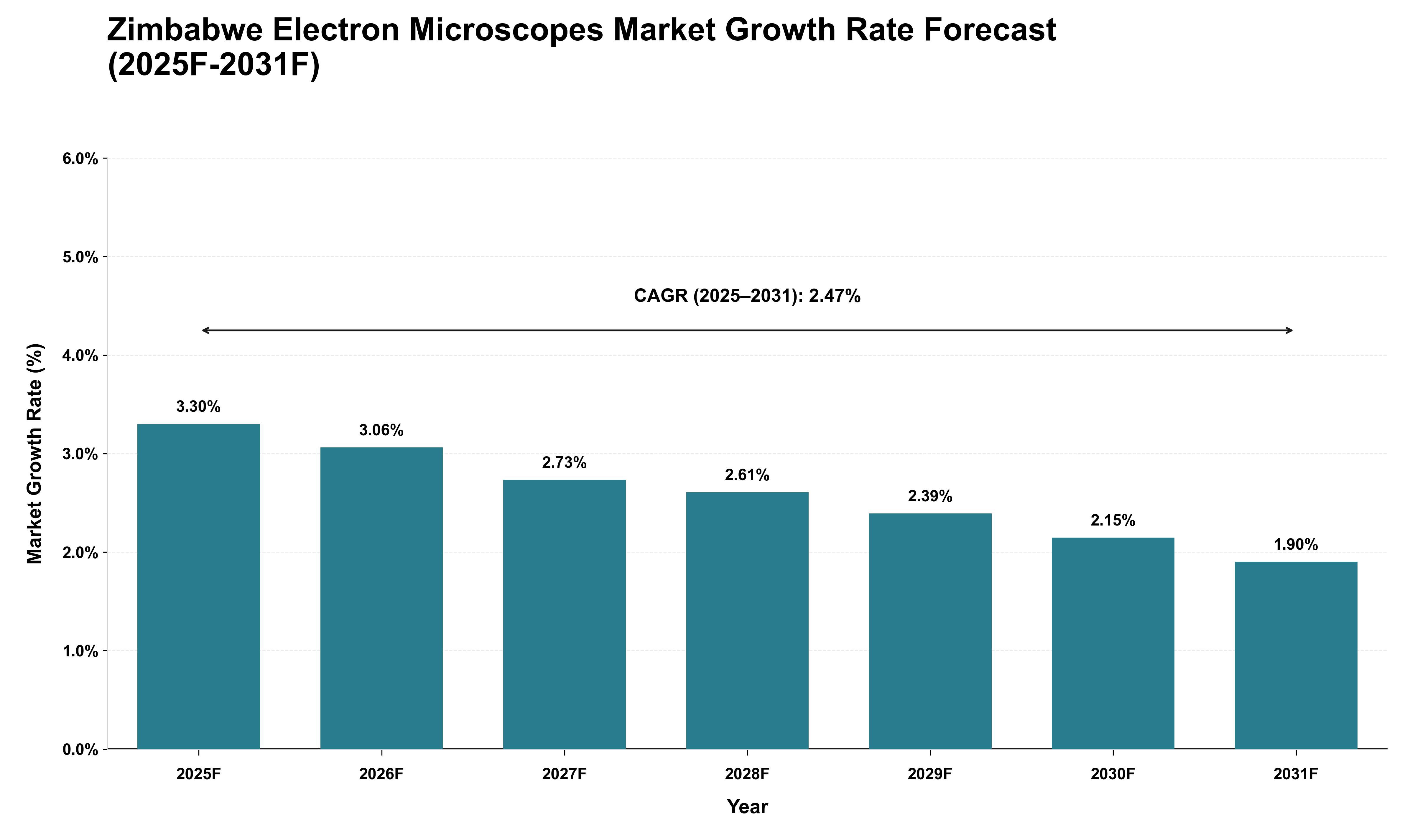 Zimbabwe Electron Microscopes Market Growth Rate Analysis (2025 - 2031)