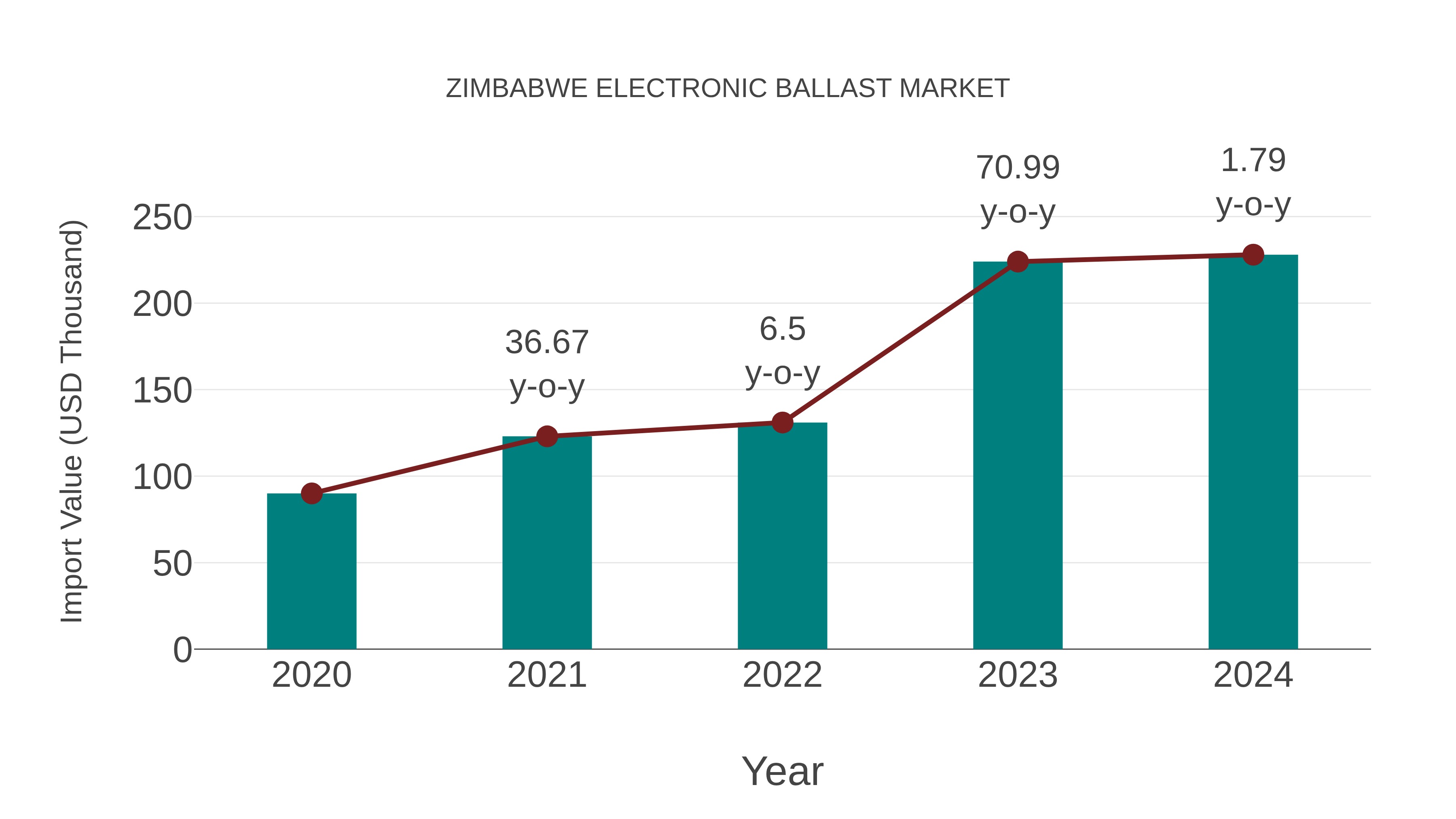 Zimbabwe Electronic Ballast Market: Import Trend Analysis