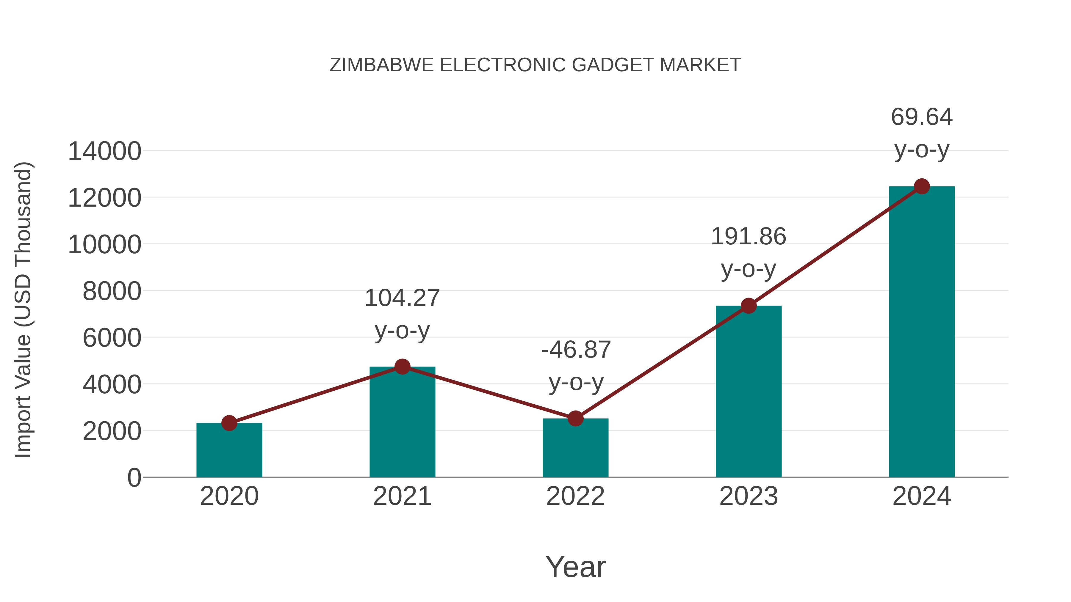  Zimbabwe Electronic Gadget Market: Import Trend Analysis