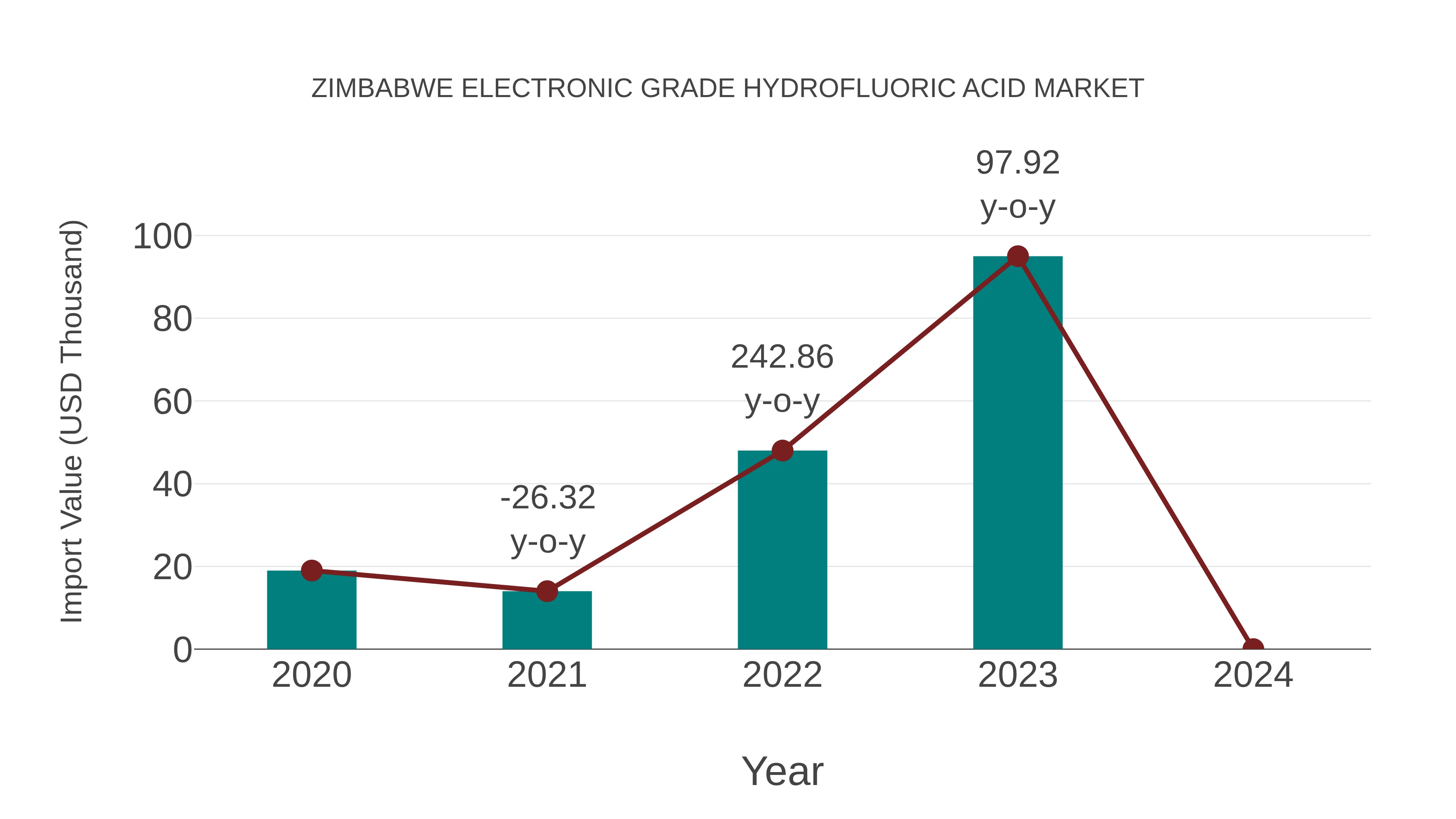  Zimbabwe Electronic Grade Hydrofluoric Acid Market: Import Trend Analysis