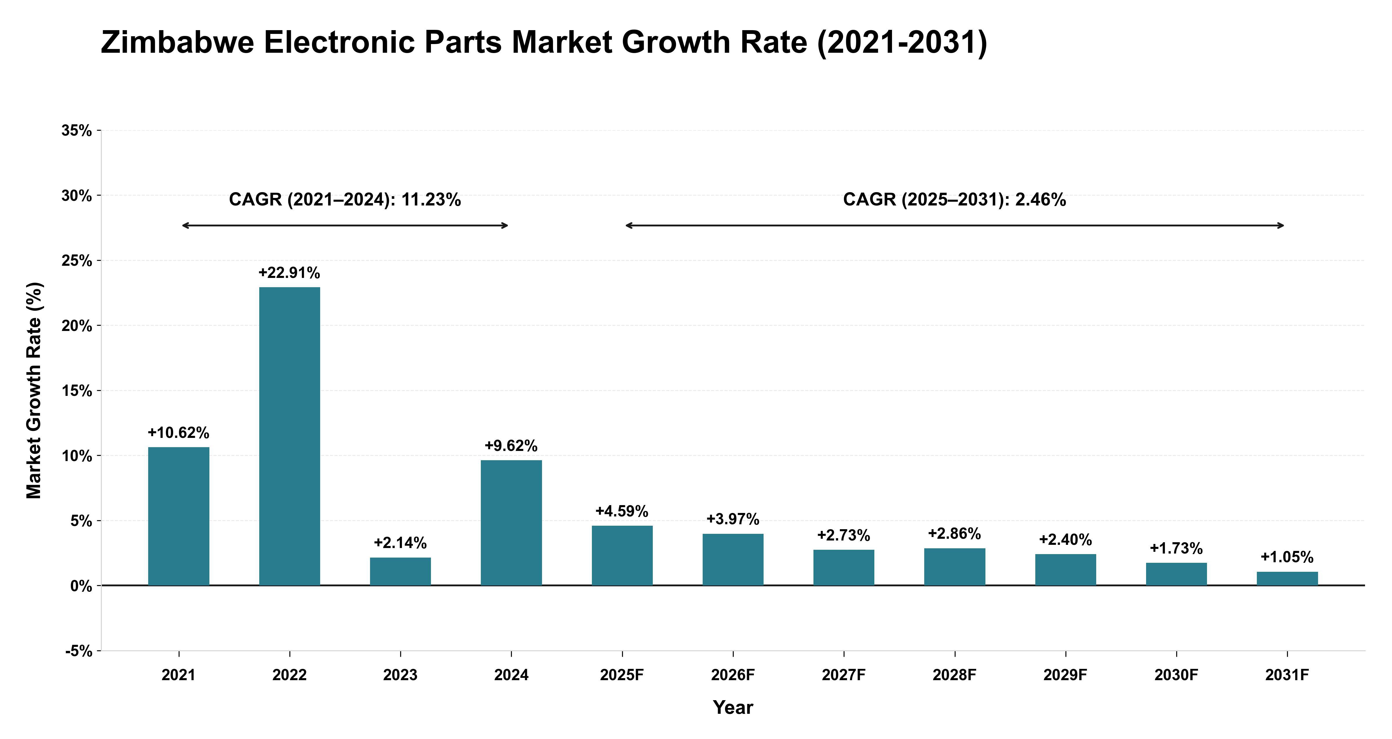 Zimbabwe Electronic Parts Market Growth Rate Analysis (2021-2031)