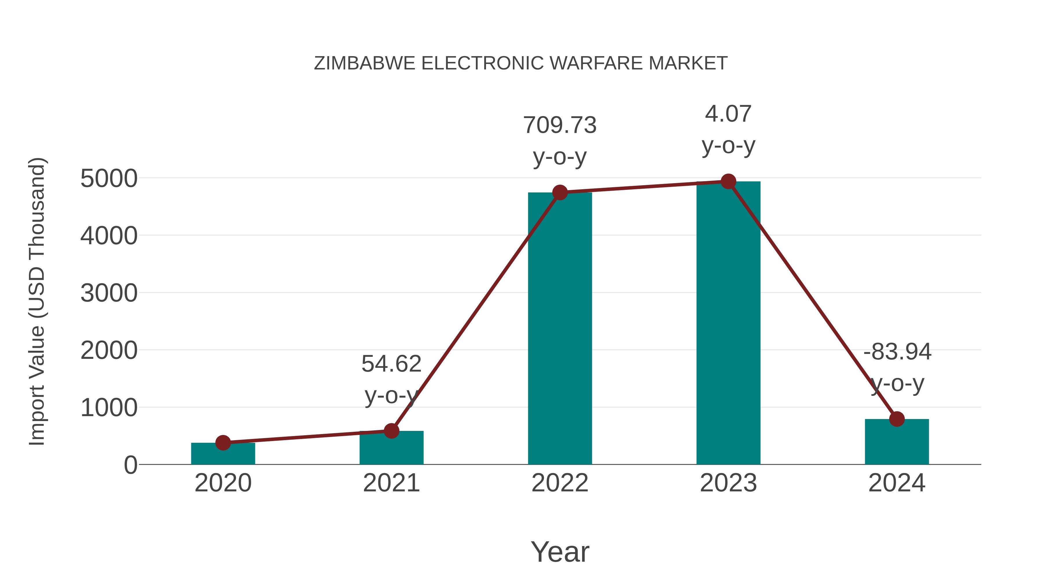  Zimbabwe Electronic Warfare Market: Import Trend Analysis