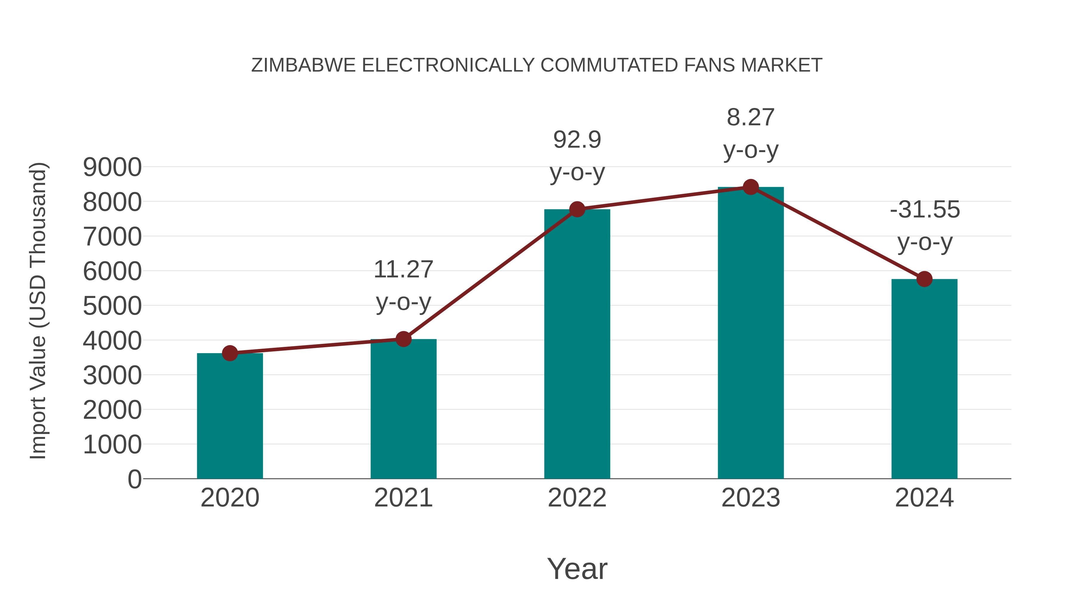  Zimbabwe Electronically Commutated Fans Market: Import Trend Analysis