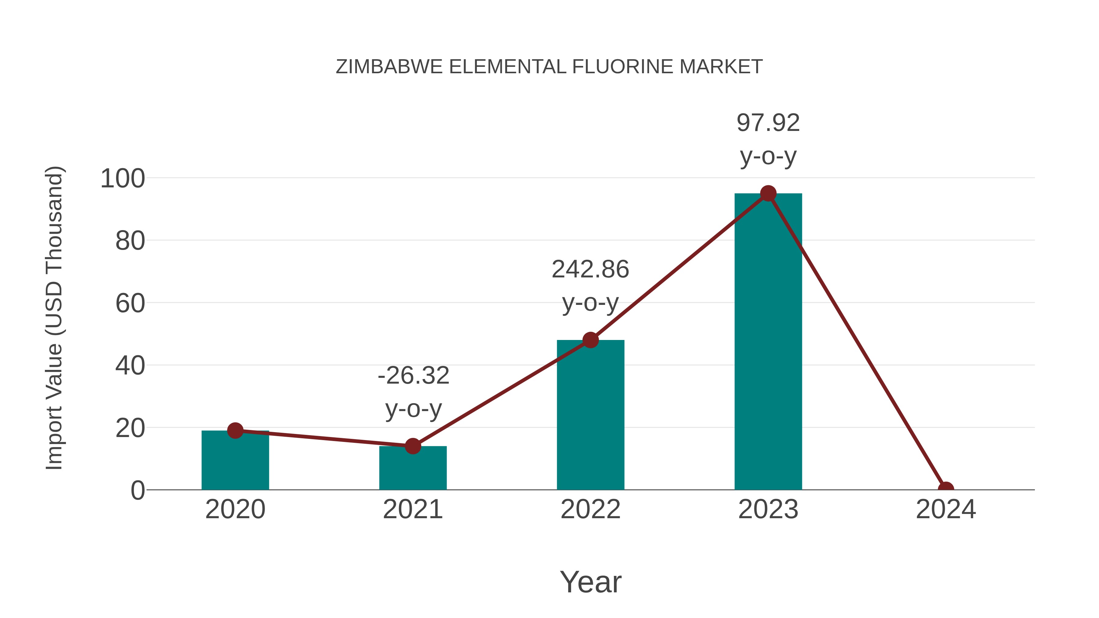 Zimbabwe Elemental Fluorine Market: Import Trend Analysis