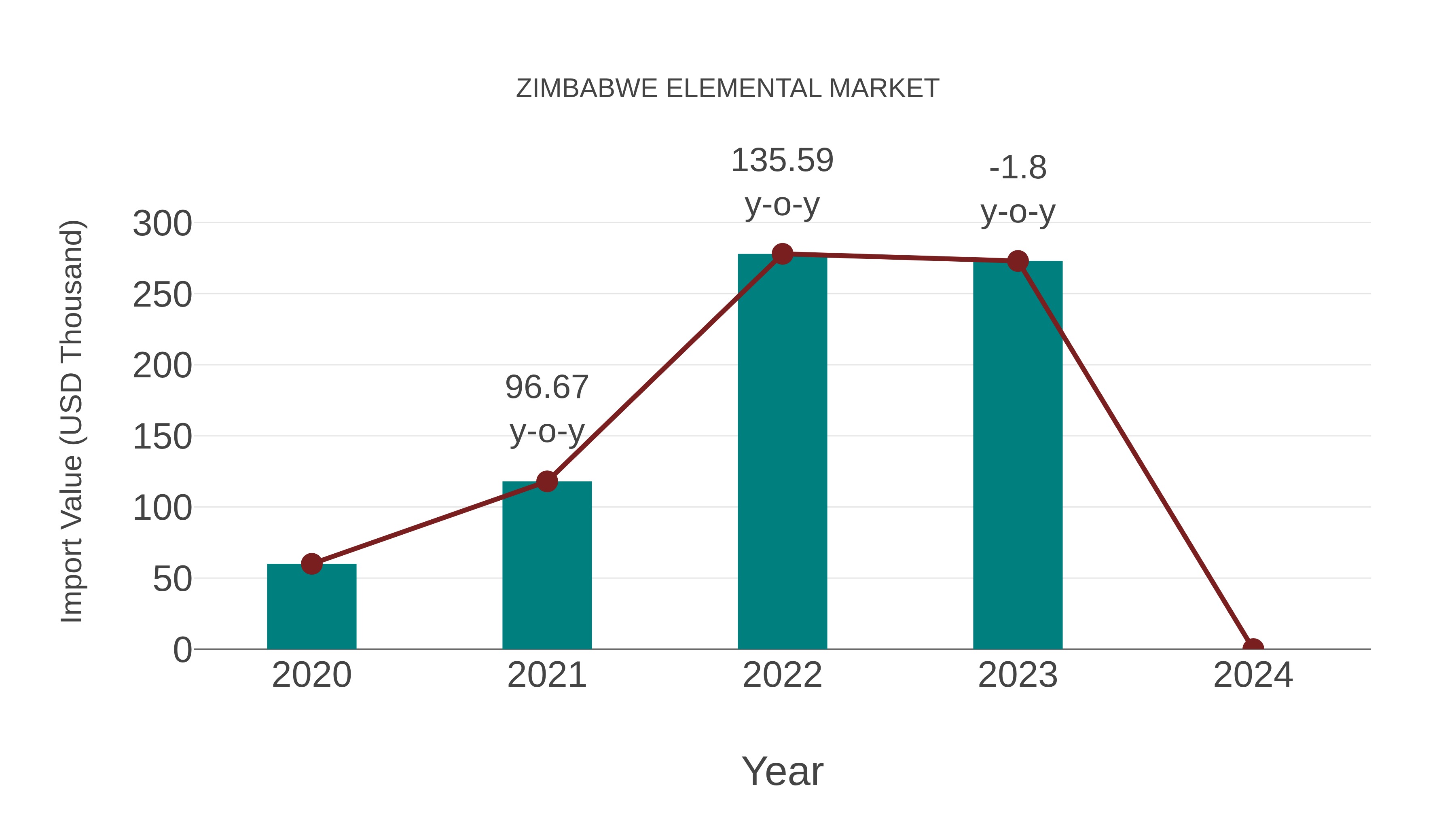Zimbabwe Elemental Market: Import Trend Analysis