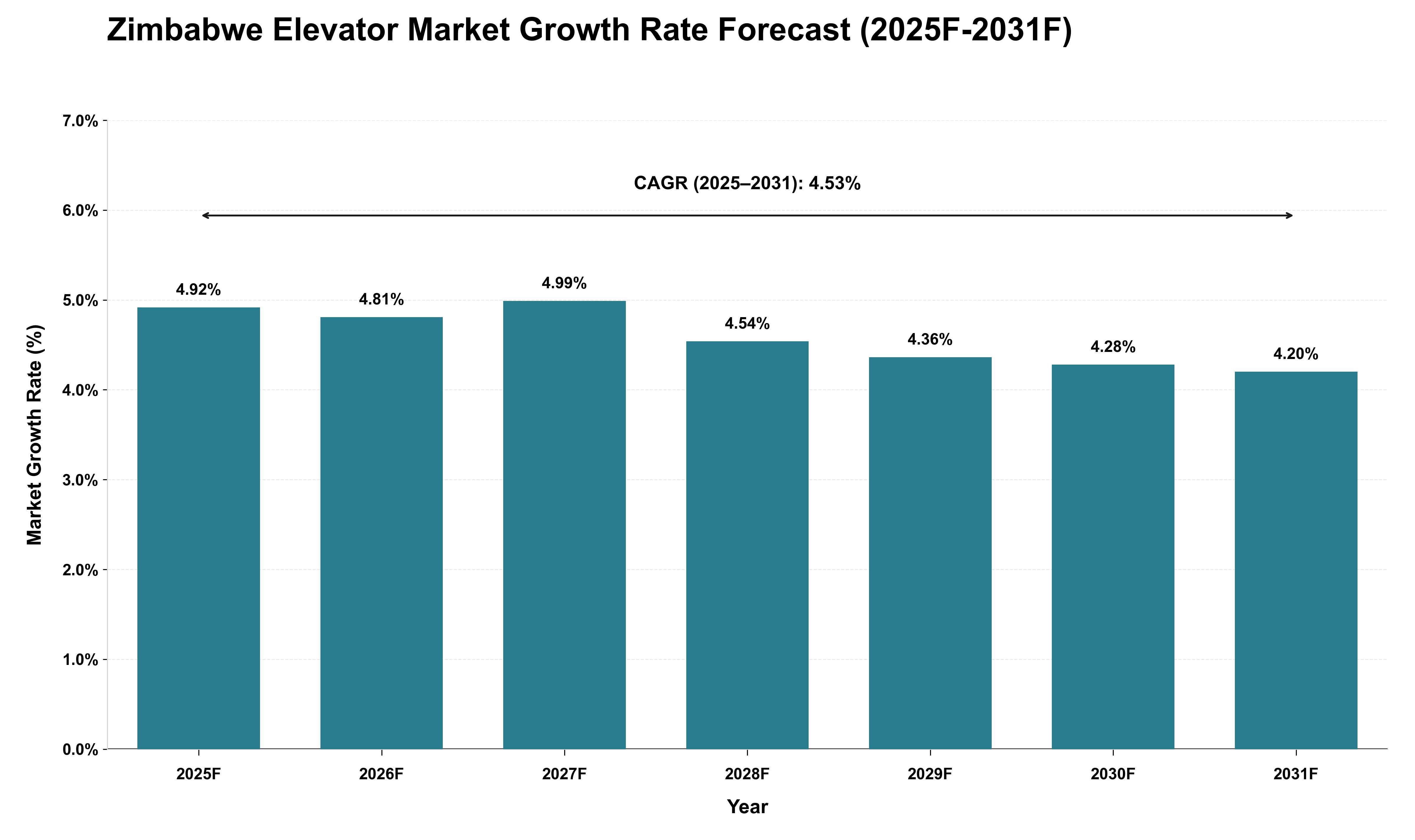 Zimbabwe Elevator Market Growth Rate Analysis (2025 - 2031)