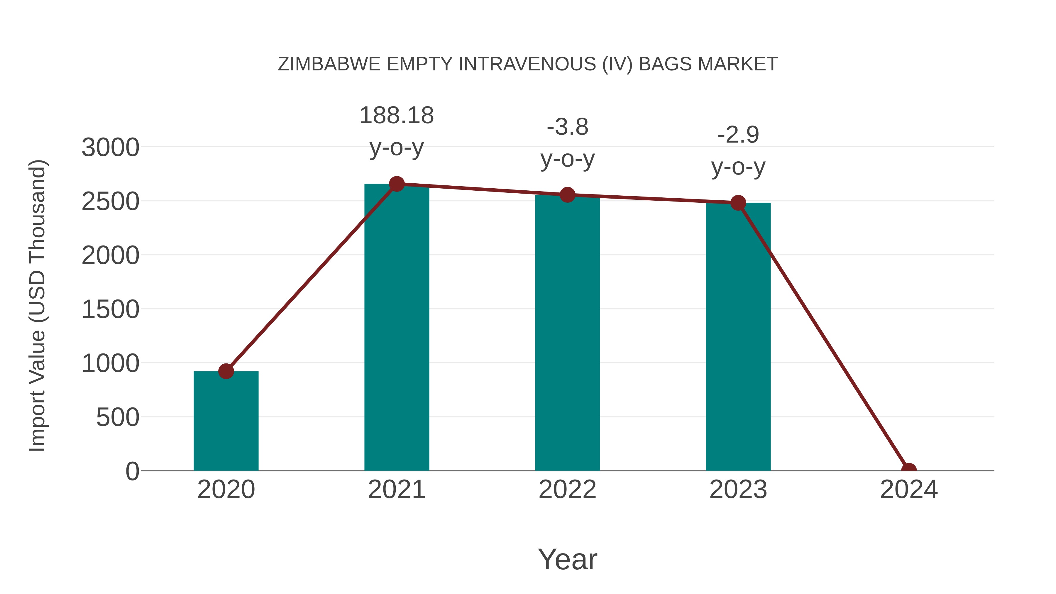 Zimbabwe Empty Intravenous (Iv) Bags Market: Import Trend Analysis