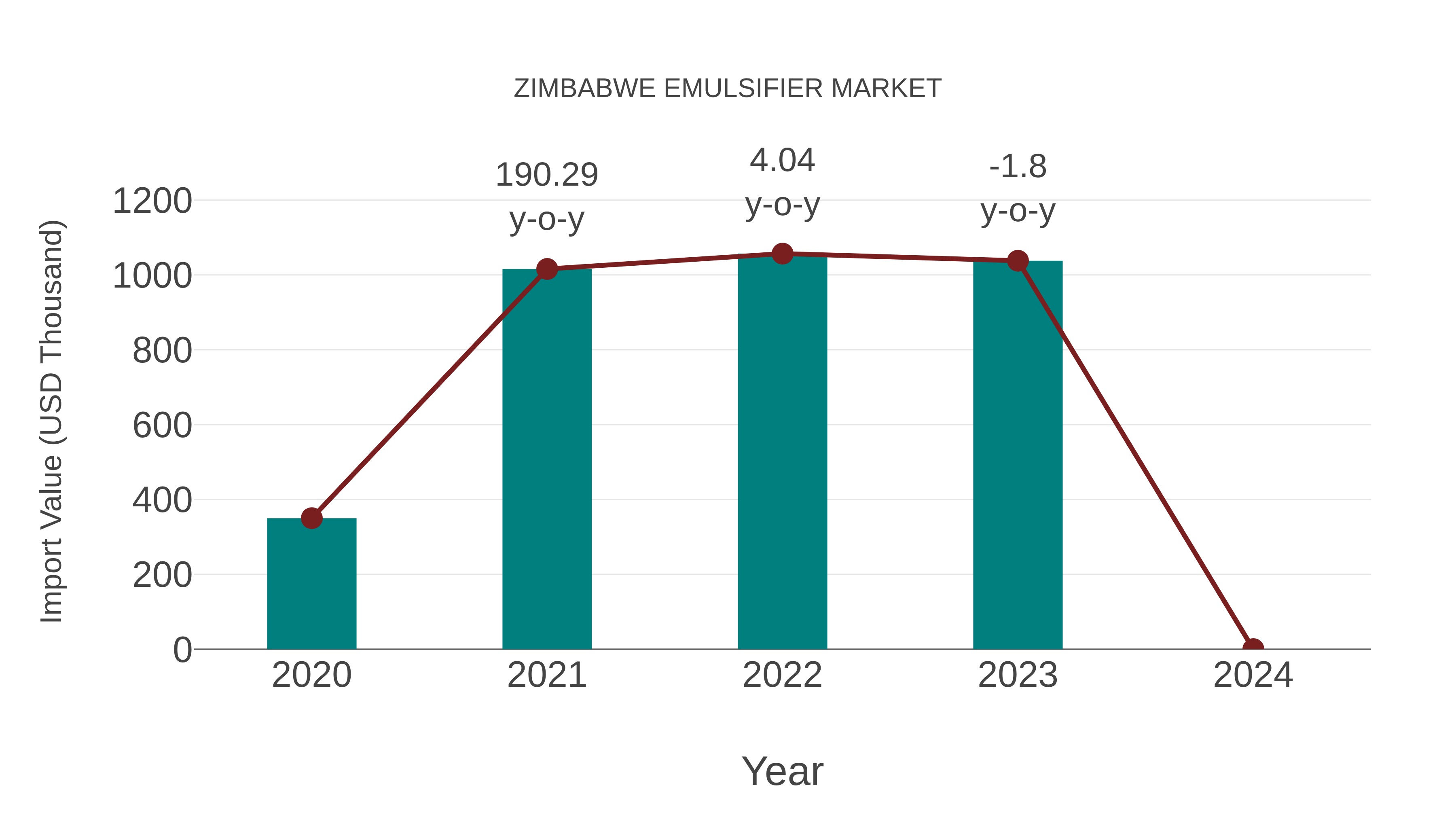 Zimbabwe Emulsifier Market: Import Trend Analysis