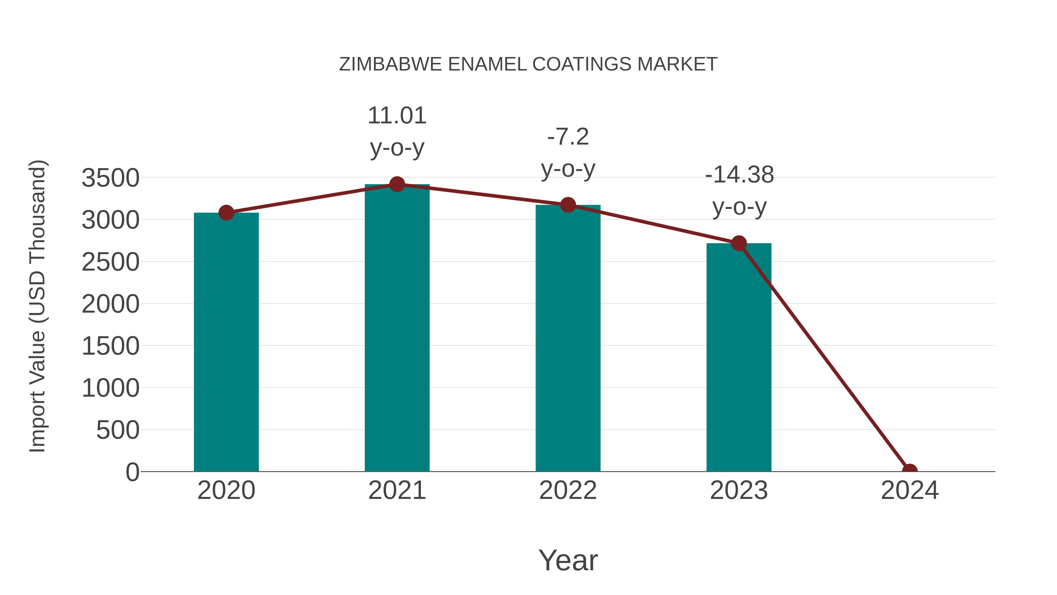 Zimbabwe Enamel Coatings Market: Import Trend Analysis