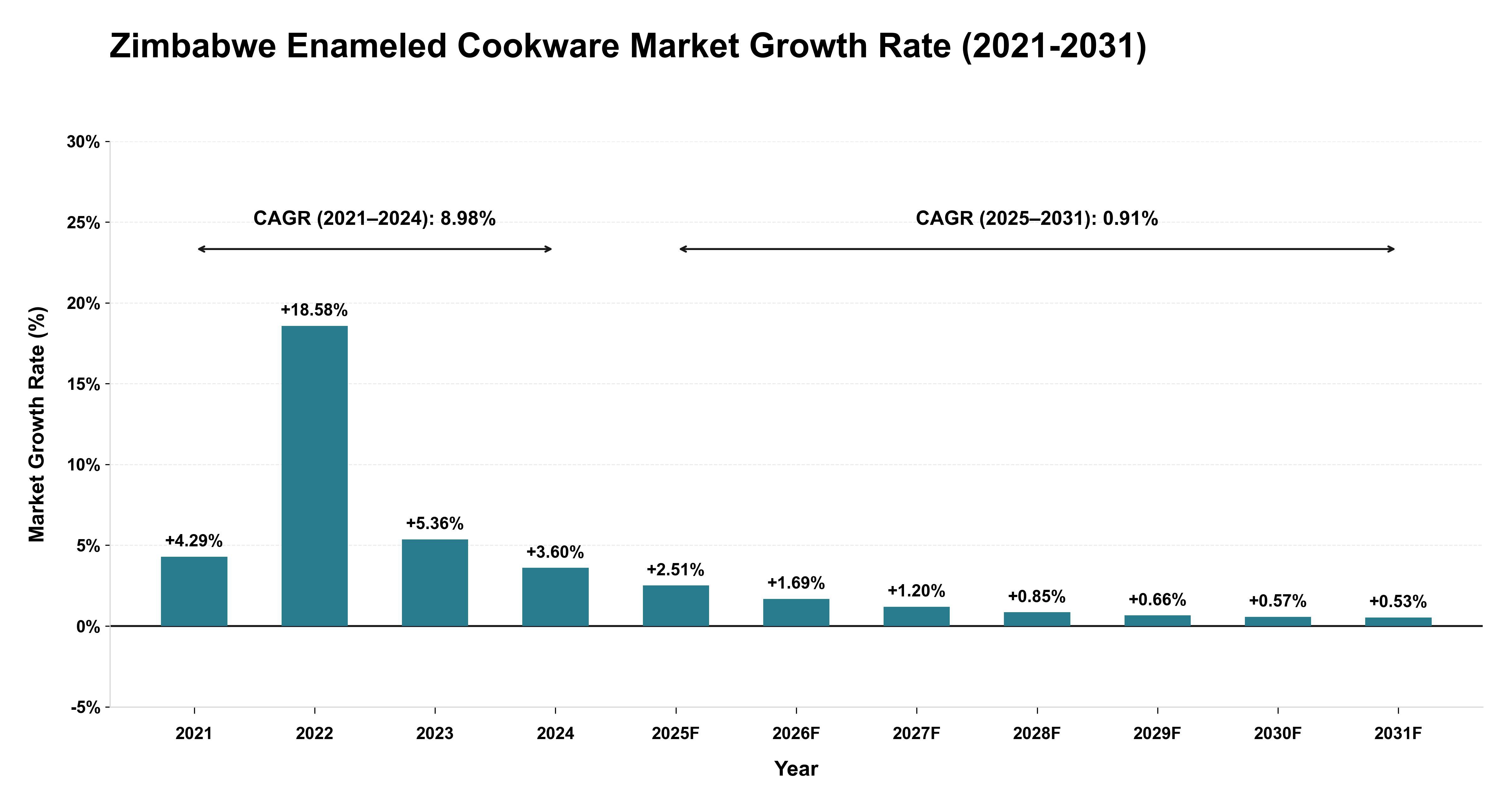 Zimbabwe Enameled Cookware Market Growth Rate Analysis (2021-2031)
