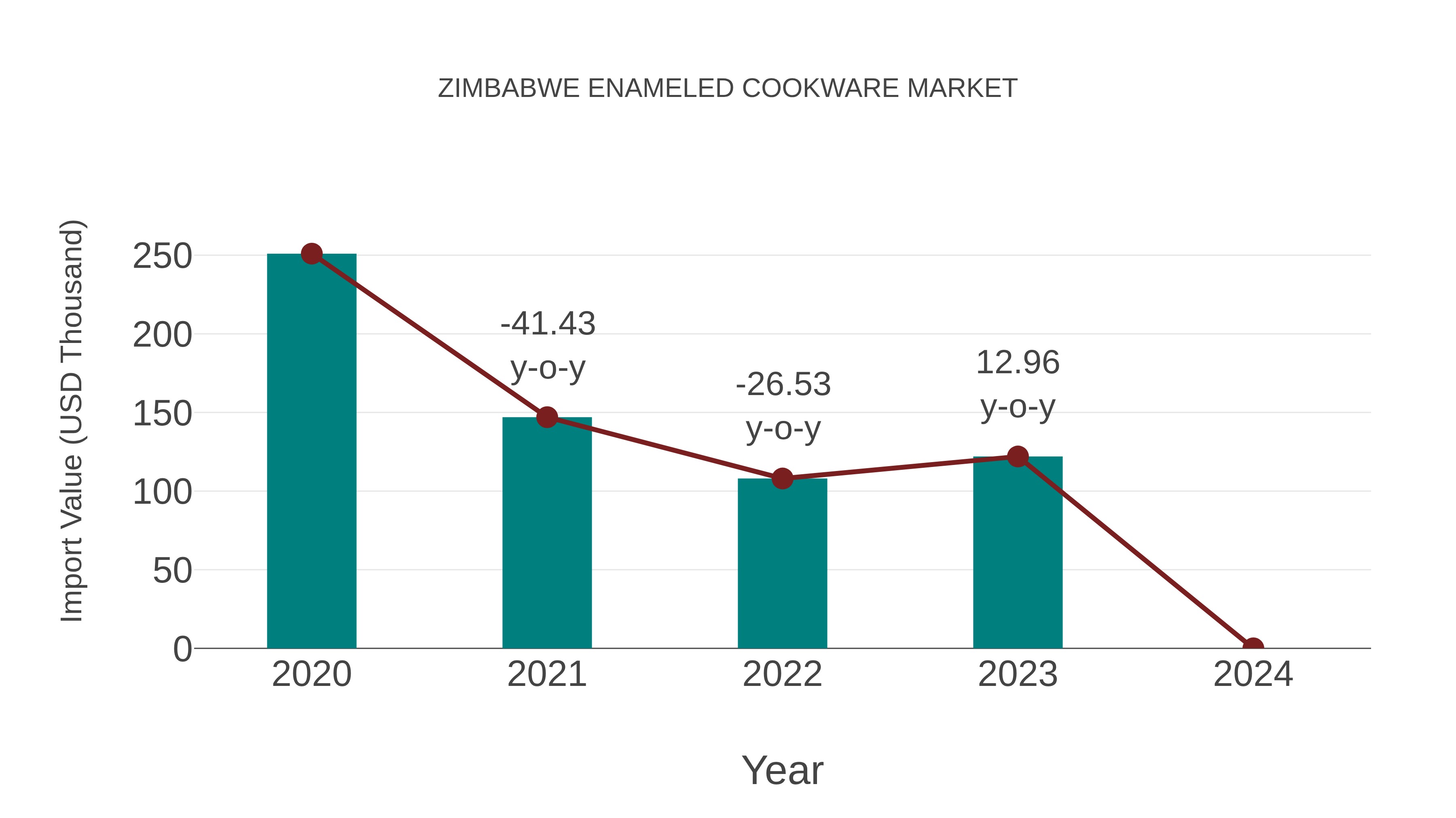  Zimbabwe Enameled Cookware Market: Import Trend Analysis