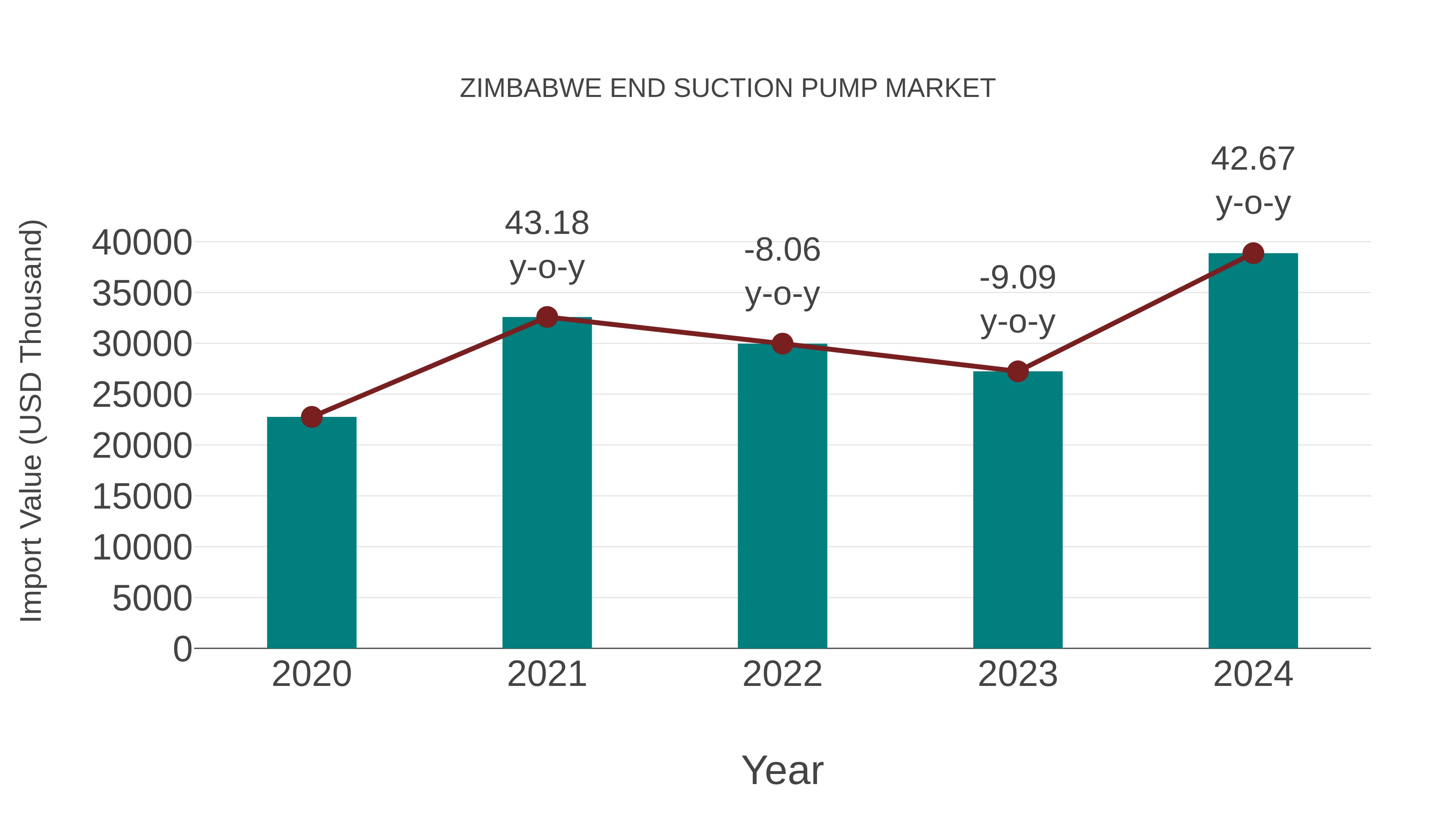  Zimbabwe End Suction Pump Market: Import Trend Analysis