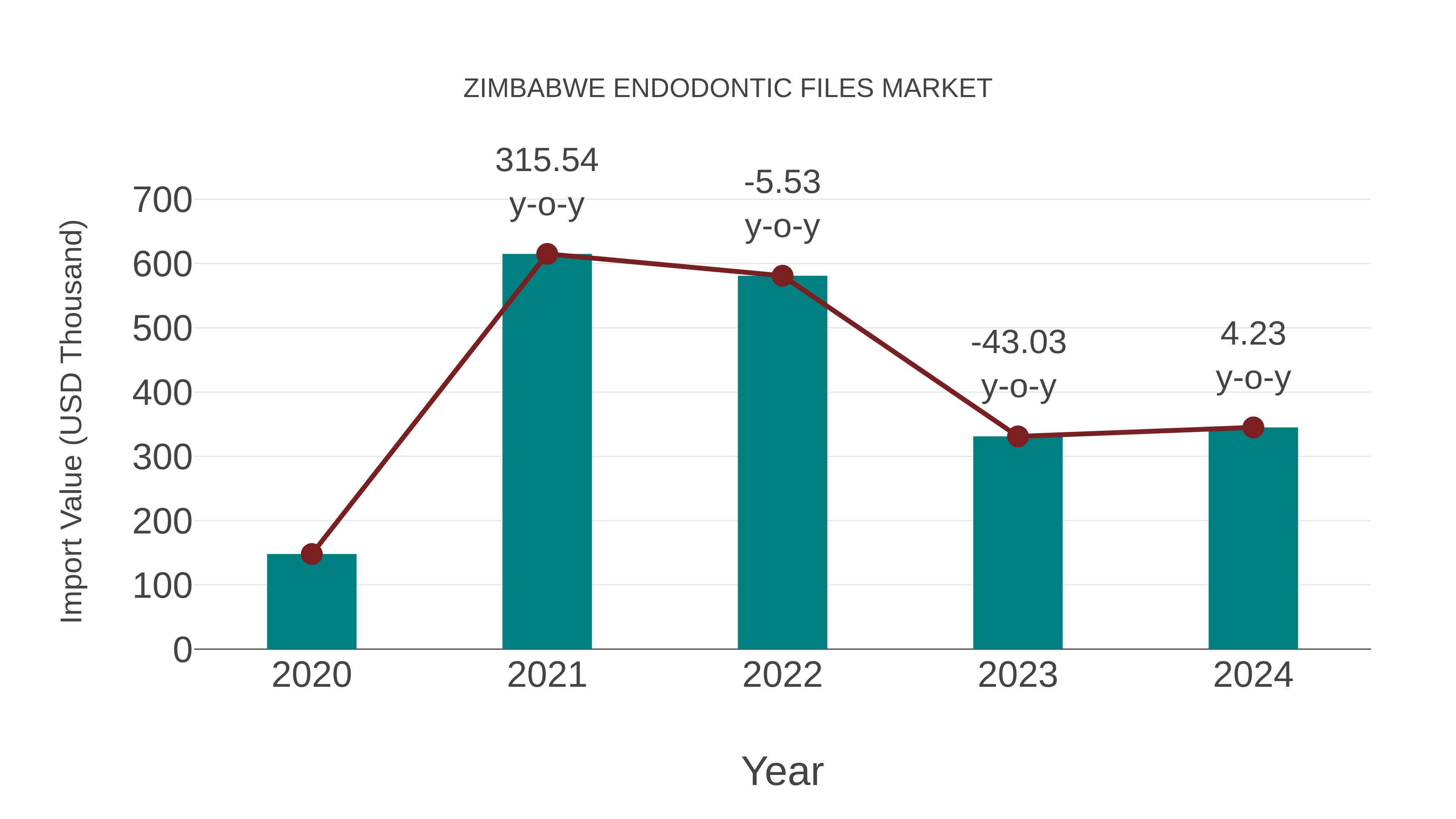  Zimbabwe Endodontic Files Market: Import Trend Analysis