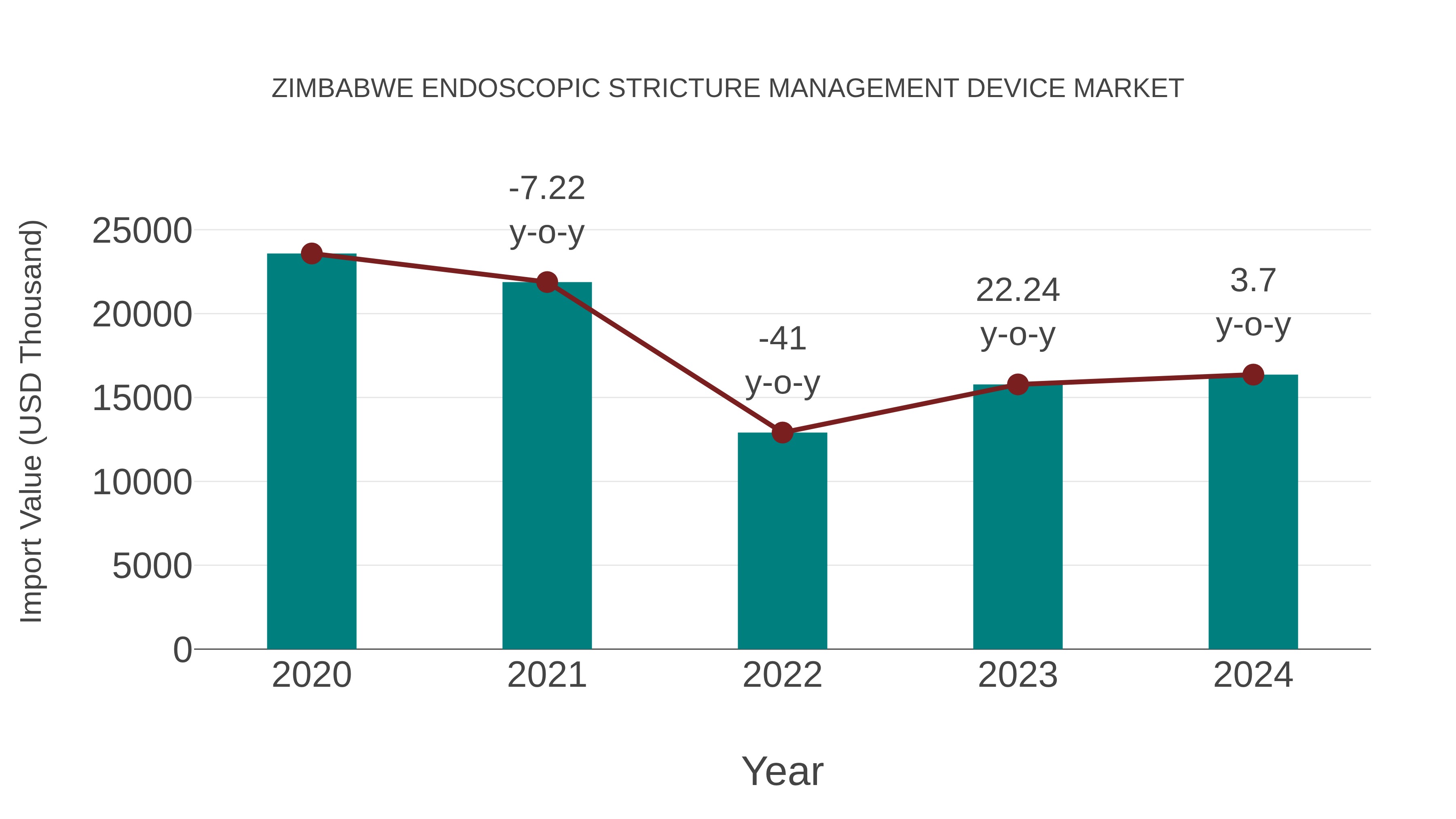  Zimbabwe Endoscopic Stricture Management Device Market: Import Trend Analysis