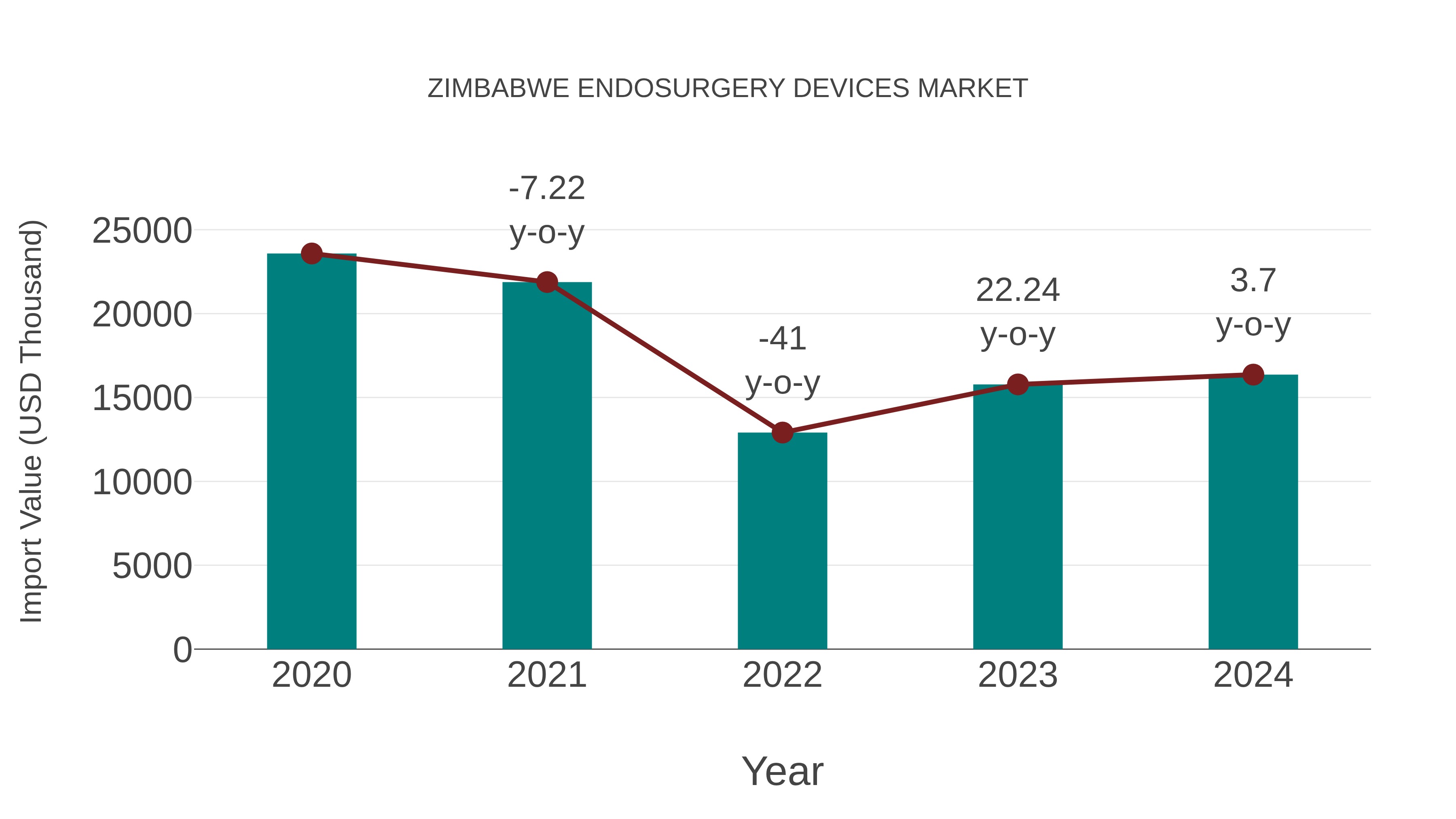 Zimbabwe Endosurgery Devices Market: Import Trend Analysis