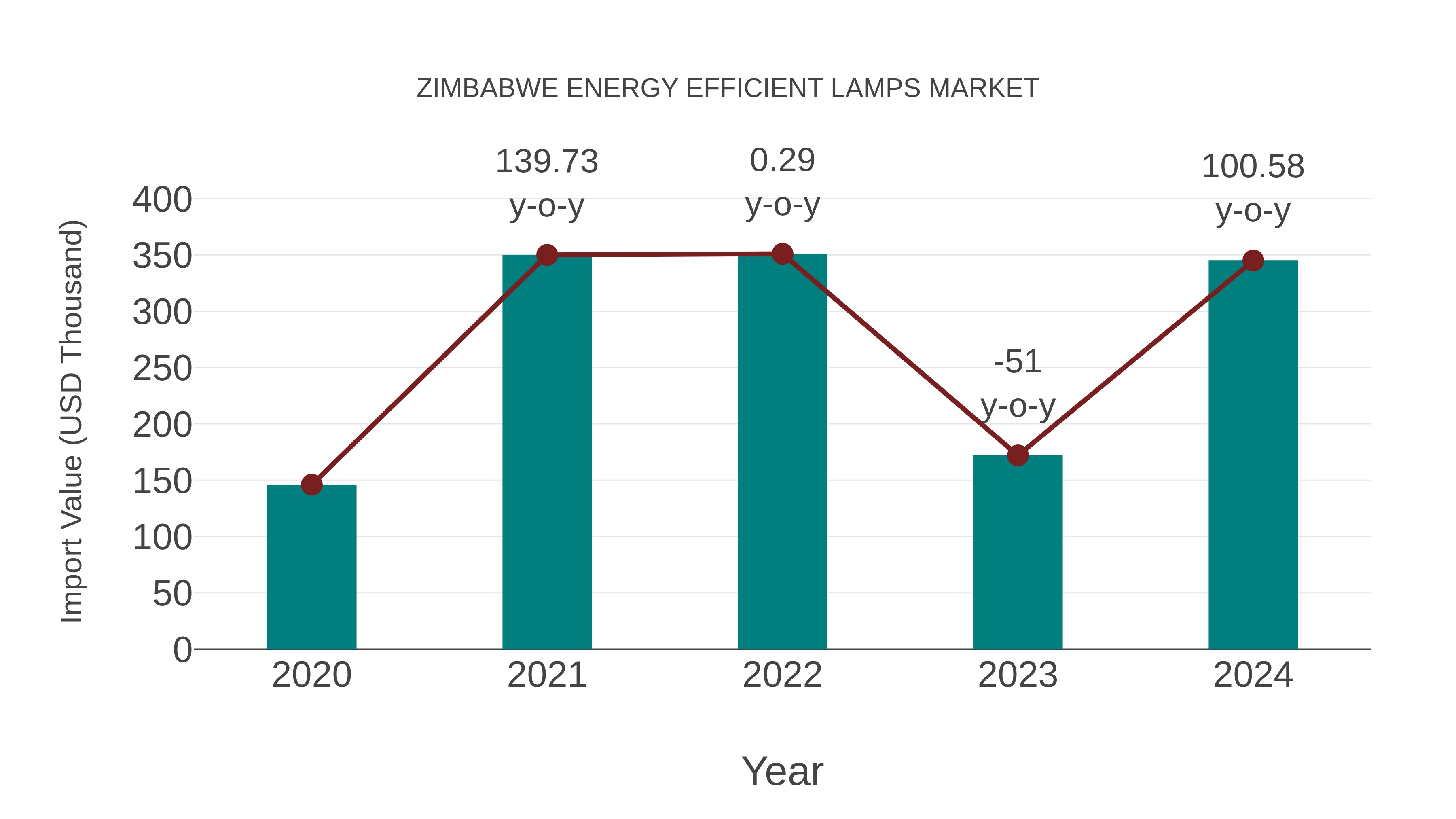  Zimbabwe Energy Efficient Lamps Market: Import Trend Analysis