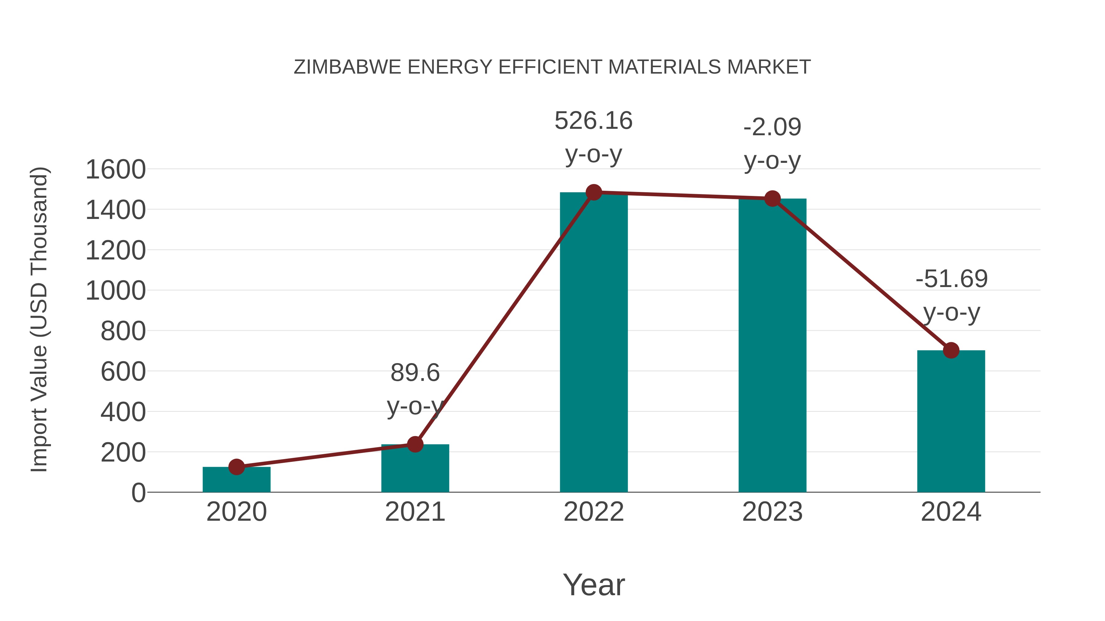 Zimbabwe Energy Efficient Materials Market: Import Trend Analysis