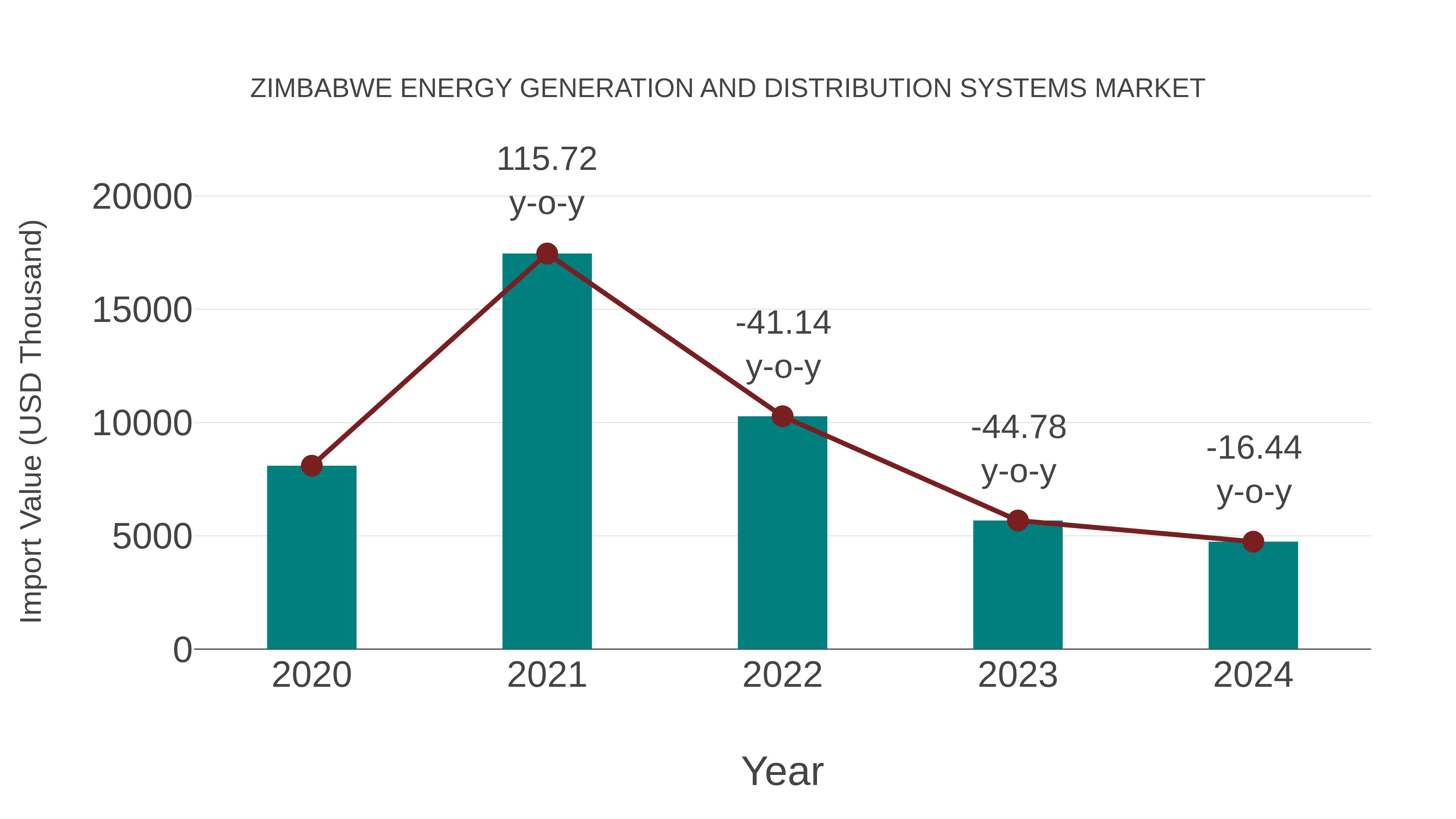 Zimbabwe Energy Generation and Distribution Systems Market: Import Trend Analysis