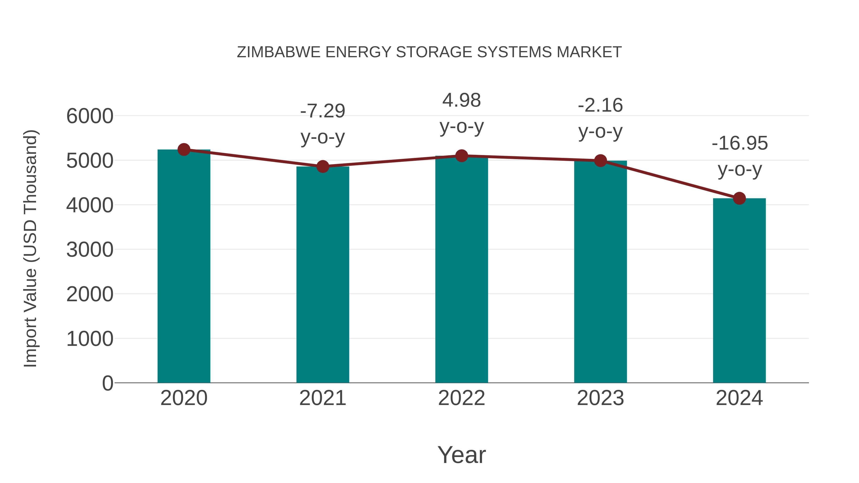  Zimbabwe Energy Storage Systems Market: Import Trend Analysis