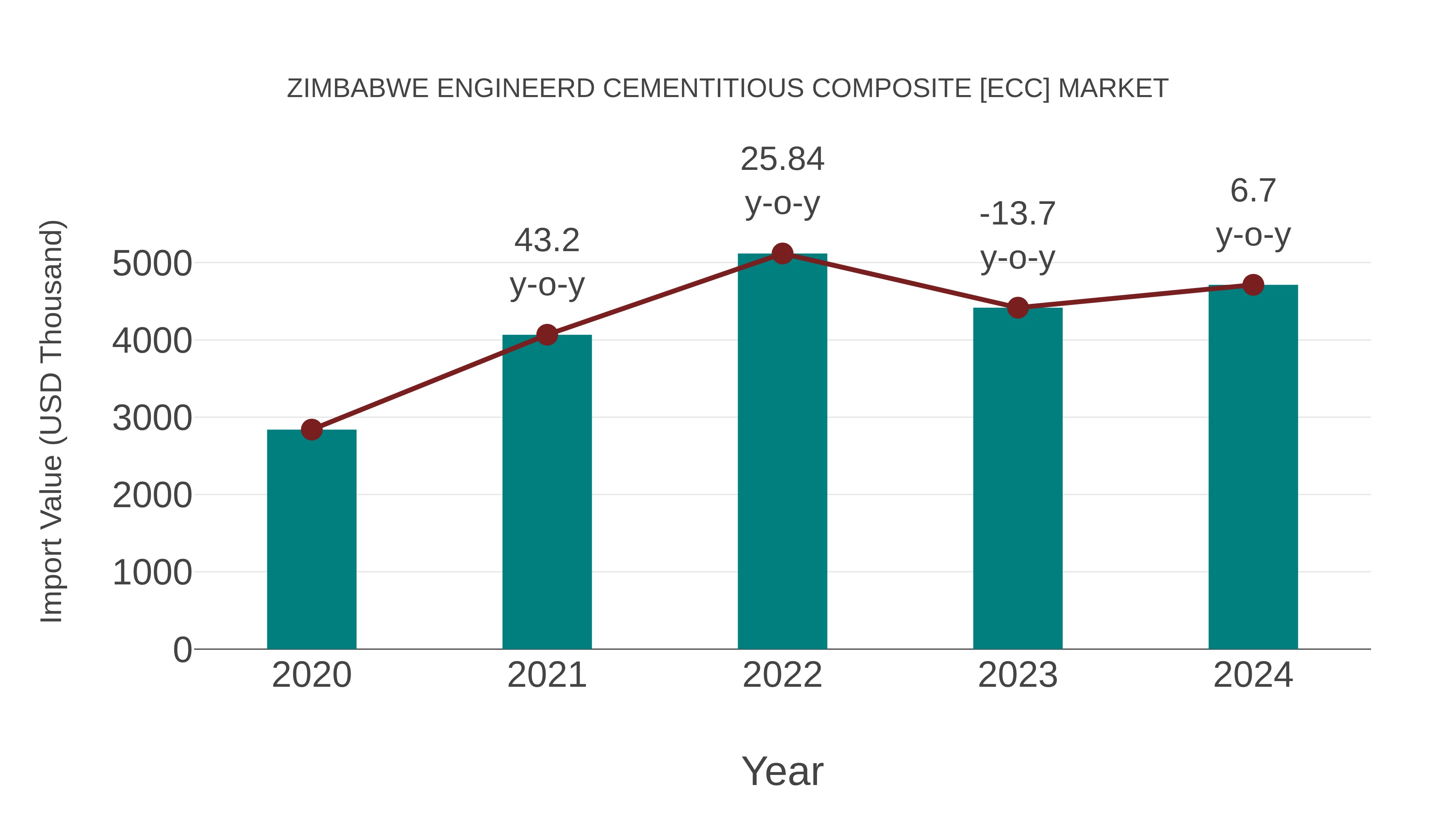  Zimbabwe Engineerd Cementitious Composite [ecc] Market: Import Trend Analysis