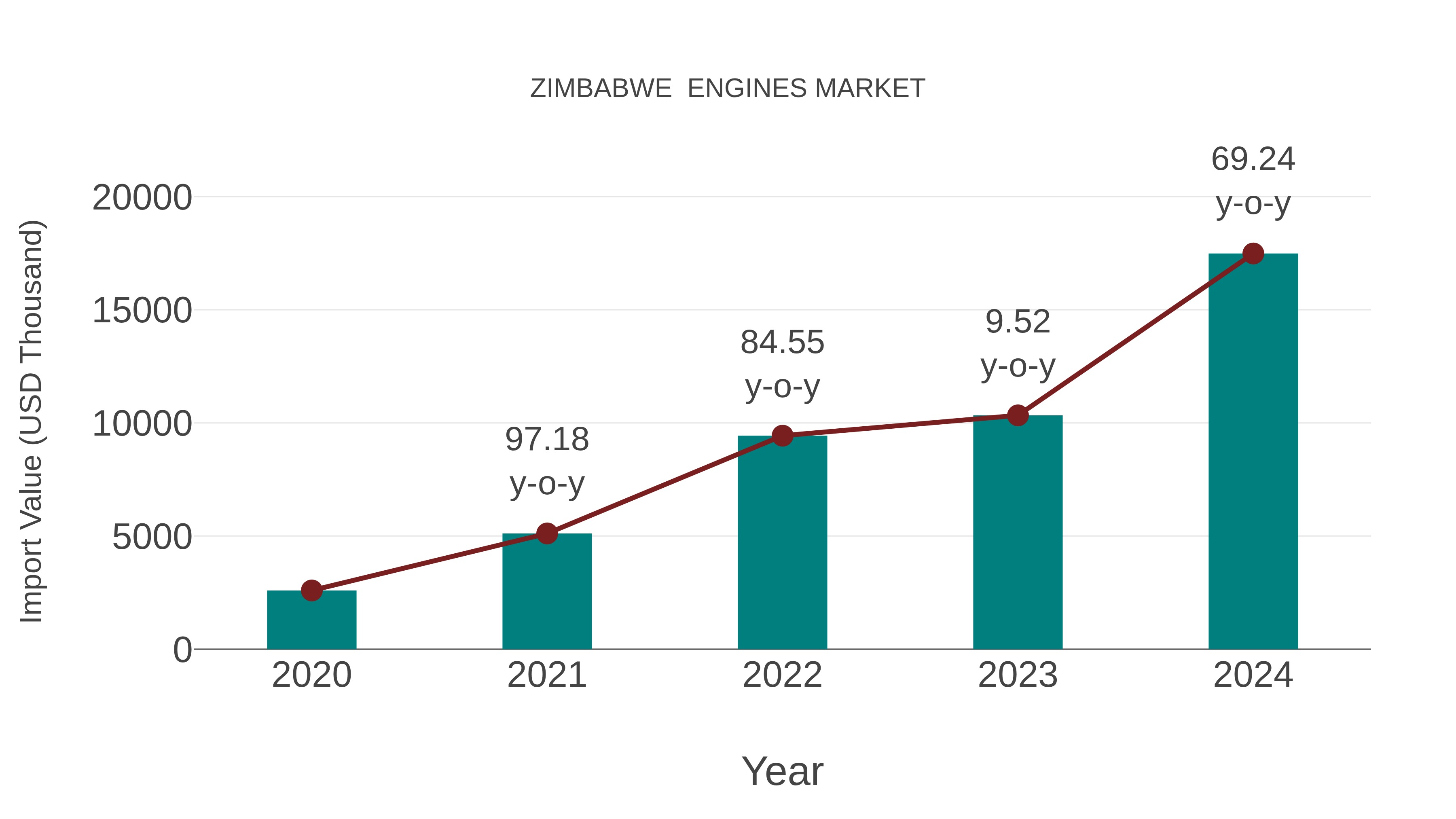  Zimbabwe  Engines Market: Import Trend Analysis