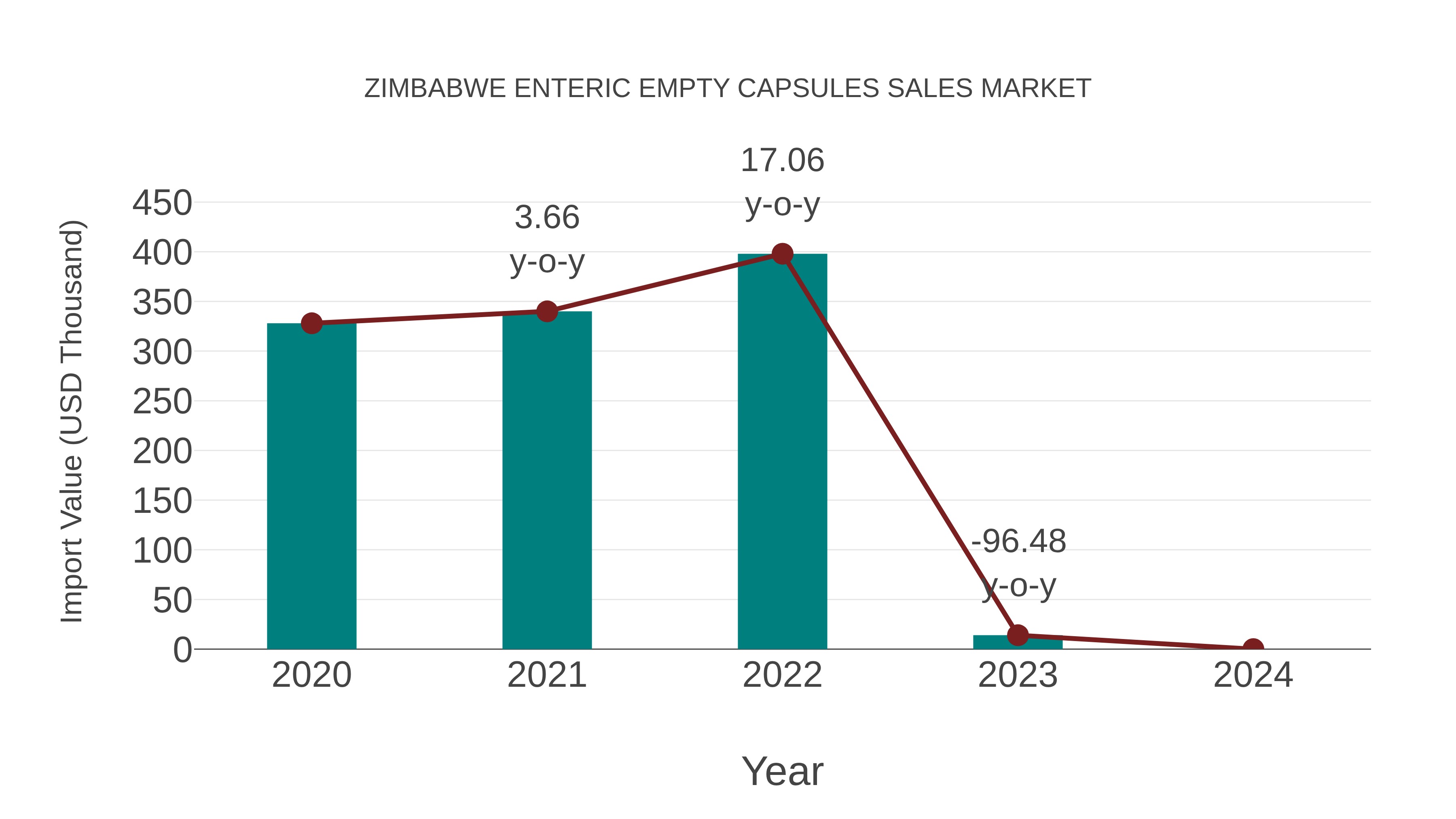  Zimbabwe Enteric Empty Capsules Sales Market: Import Trend Analysis