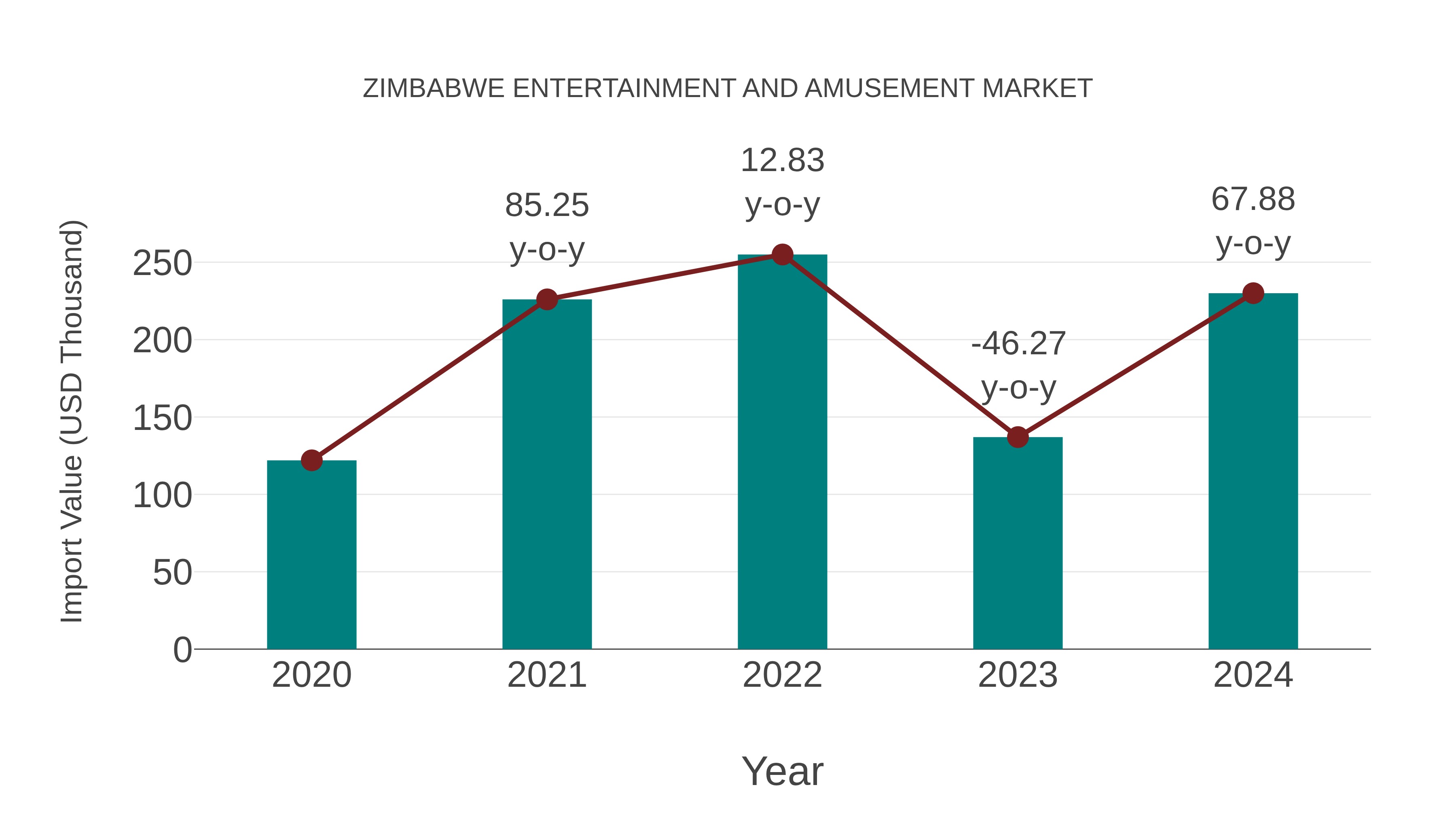 Zimbabwe Entertainment and Amusement Market: Import Trend Analysis