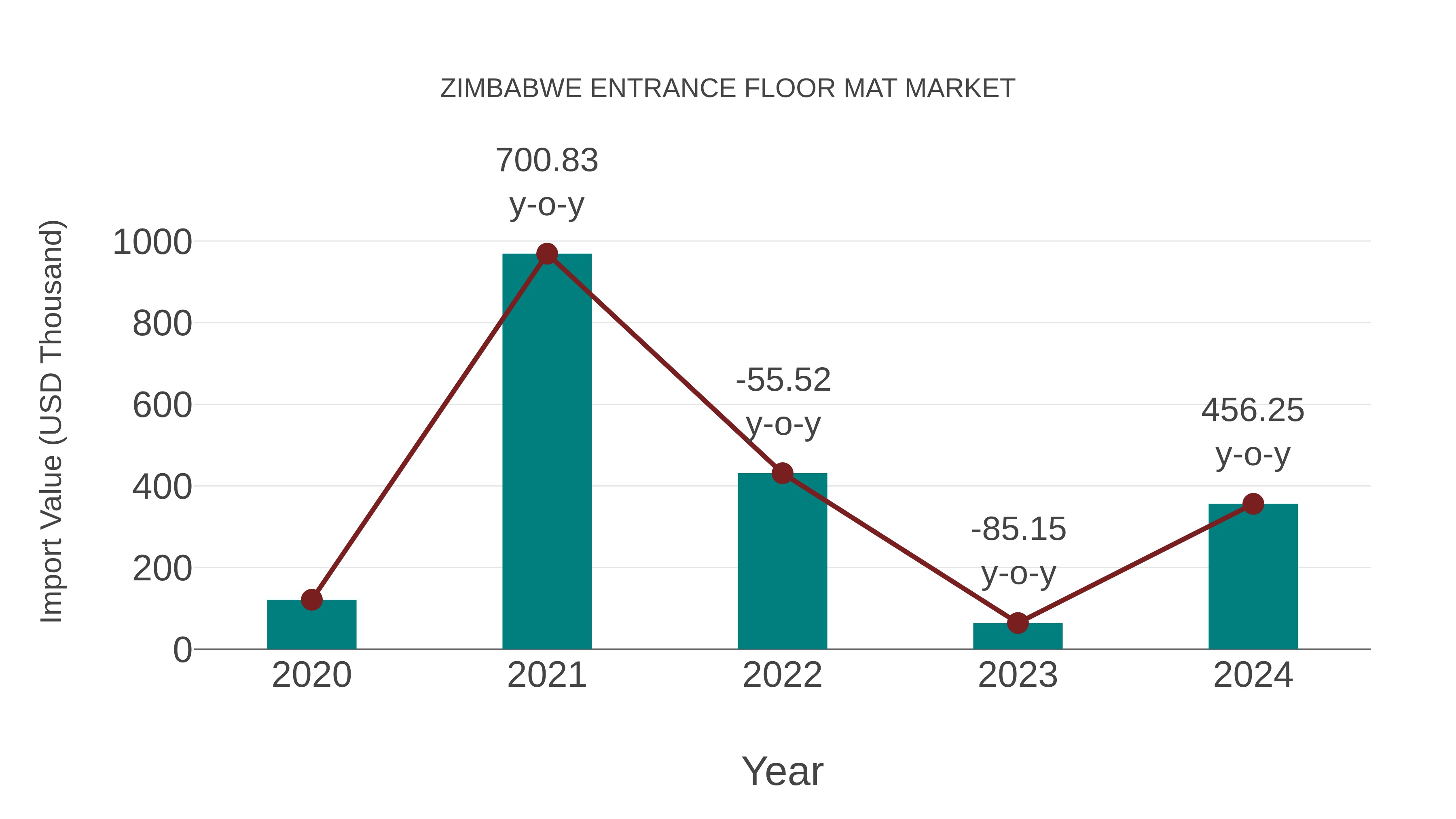  Zimbabwe Entrance Floor Mat Market: Import Trend Analysis