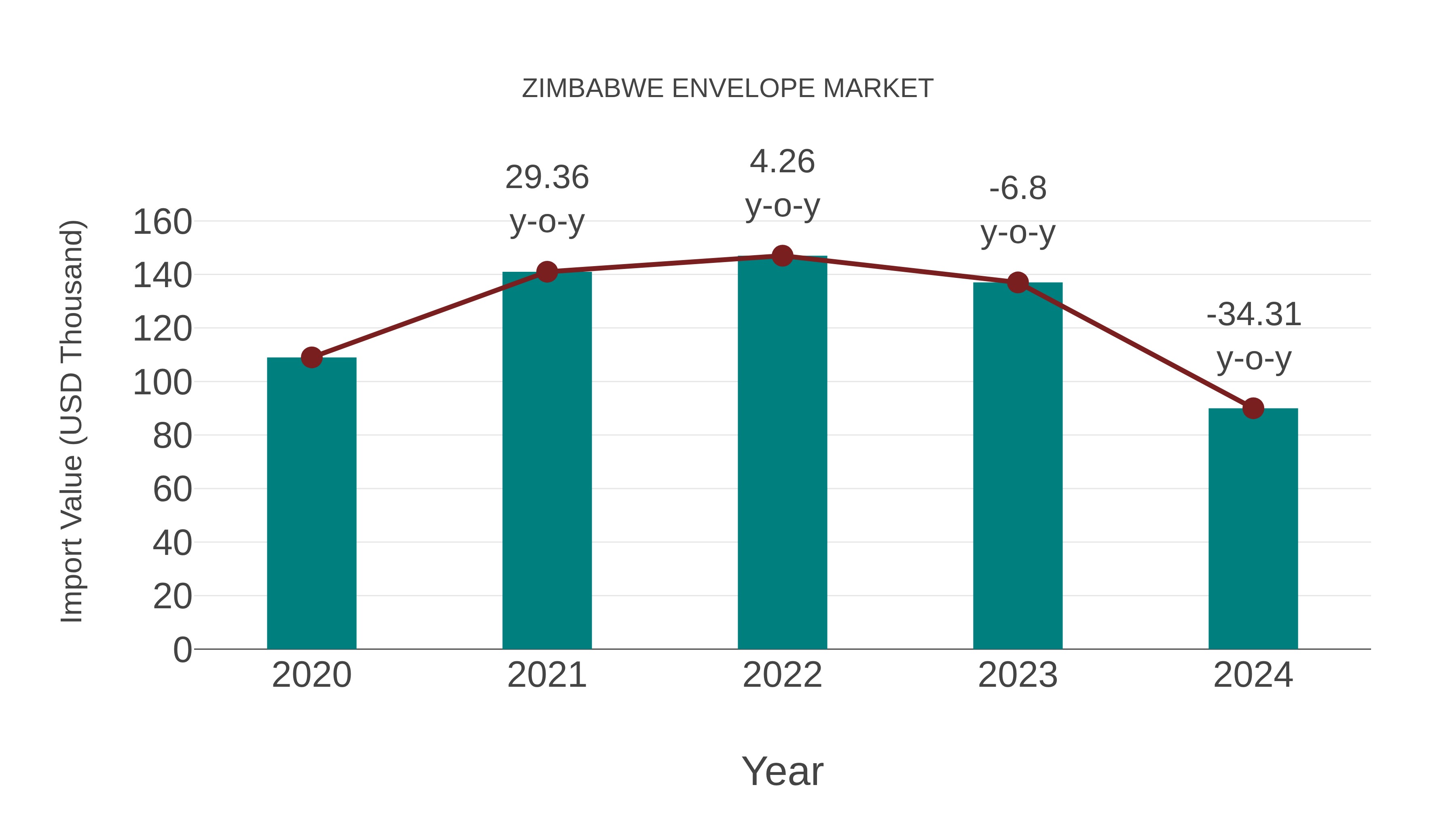  Zimbabwe Envelope Market: Import Trend Analysis