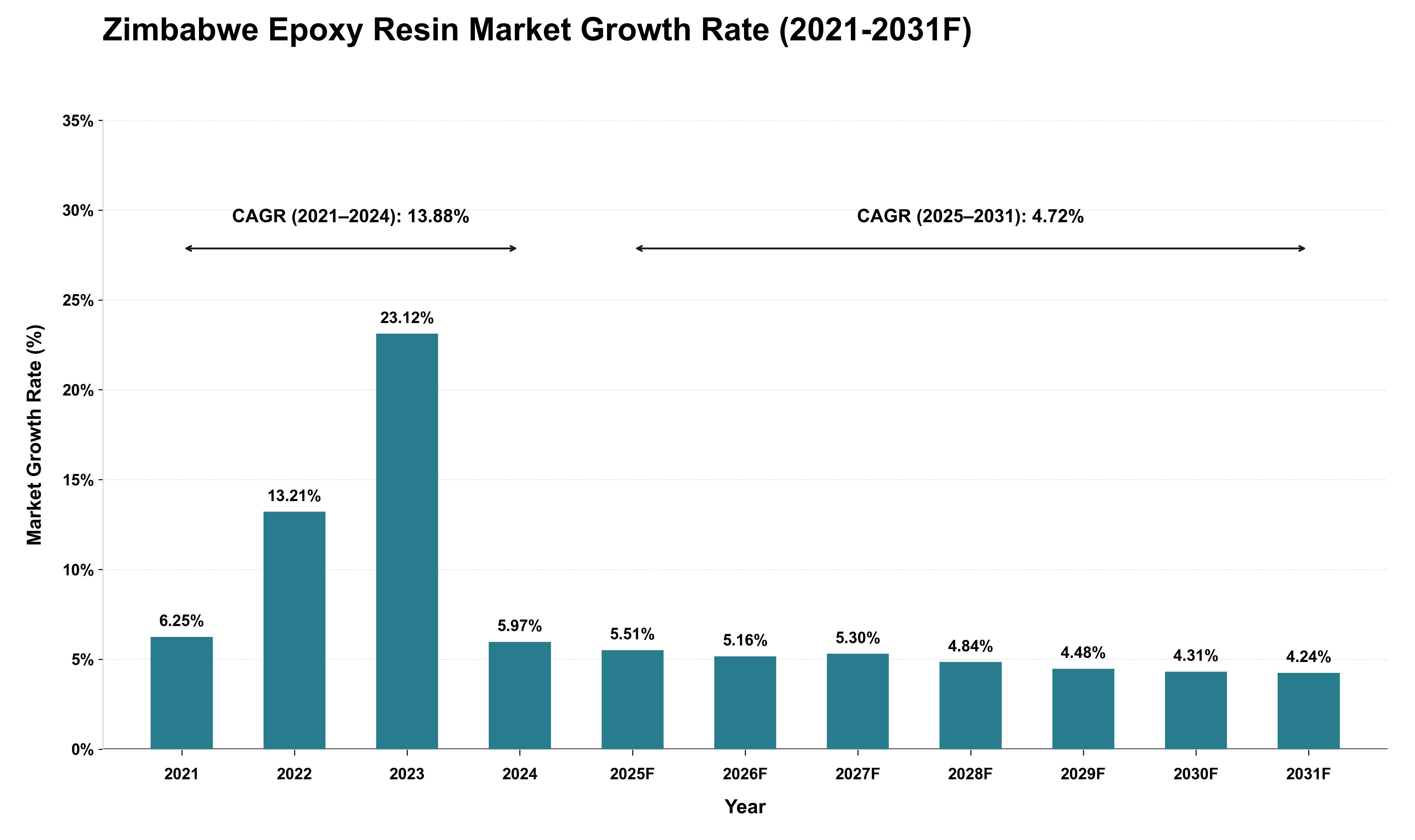 Zimbabwe Epoxy Resin Market Growth Rate Analysis (2021 - 2031)